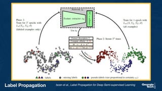 Label Propagation Iscen et al., Label Propagation for Deep Semi-supervised Learning
 
