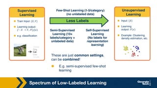 Spectrum of Low-Labeled Learning
Supervised
Learning
⬣ Train Input: 𝑋, 𝑌
⬣ Learning output:
𝑓 ∶ 𝑋 → 𝑌, 𝑃(𝑦|𝑥)
⬣ e.g. classification
Sheep
Dog
Cat
Lion
Giraffe
Unsupervised
Learning
⬣ Input: 𝑋
⬣ Learning
output: 𝑃 𝑥
⬣ Example: Clustering,
density estimation, etc.
Less Labels
Semi-Supervised
Learning (10+
labels/category +
unlabeled data)
Few-Shot Learning (1-5/category)
(no unlabeled data)
Self-Supervised
Learning
(No labels for
representation
learning)
These are just common settings,
can be combined!
⬣ E.g. semi-supervised few-shot
learning
 