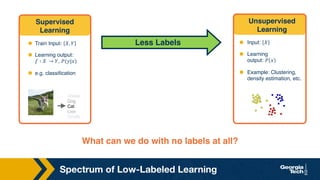 Spectrum of Low-Labeled Learning
What can we do with no labels at all?
Supervised
Learning
⬣ Train Input: 𝑋, 𝑌
⬣ Learning output:
𝑓 ∶ 𝑋 → 𝑌, 𝑃(𝑦|𝑥)
⬣ e.g. classification
Sheep
Dog
Cat
Lion
Giraffe
Unsupervised
Learning
⬣ Input: 𝑋
⬣ Learning
output: 𝑃 𝑥
⬣ Example: Clustering,
density estimation, etc.
Less Labels
 