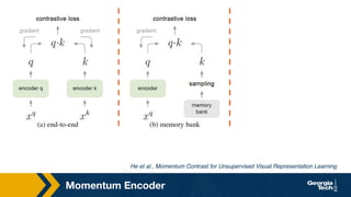 Momentum Encoder
He et al., Momentum Contrast for Unsupervised Visual Representation Learning
 