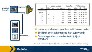 Results
Unlabeled
Examples
Augmented
Augmented
Augmented
He et al., Momentum Contrast for Unsupervised Visual Representation Learning
⬣ Linear layers learned from learned frozen encoder
⬣ Similar or even better results than supervised!
⬣ Features generalize to other tasks (object
detection)
 