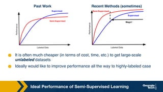 Ideal Performance of Semi-Supervised Learning
Past Work Recent Methods (sometimes)
It is often much cheaper (in terms of cost, time, etc.) to get large-scale
unlabeled datasets
Ideally would like to improve performance all the way to highly-labeled case
 