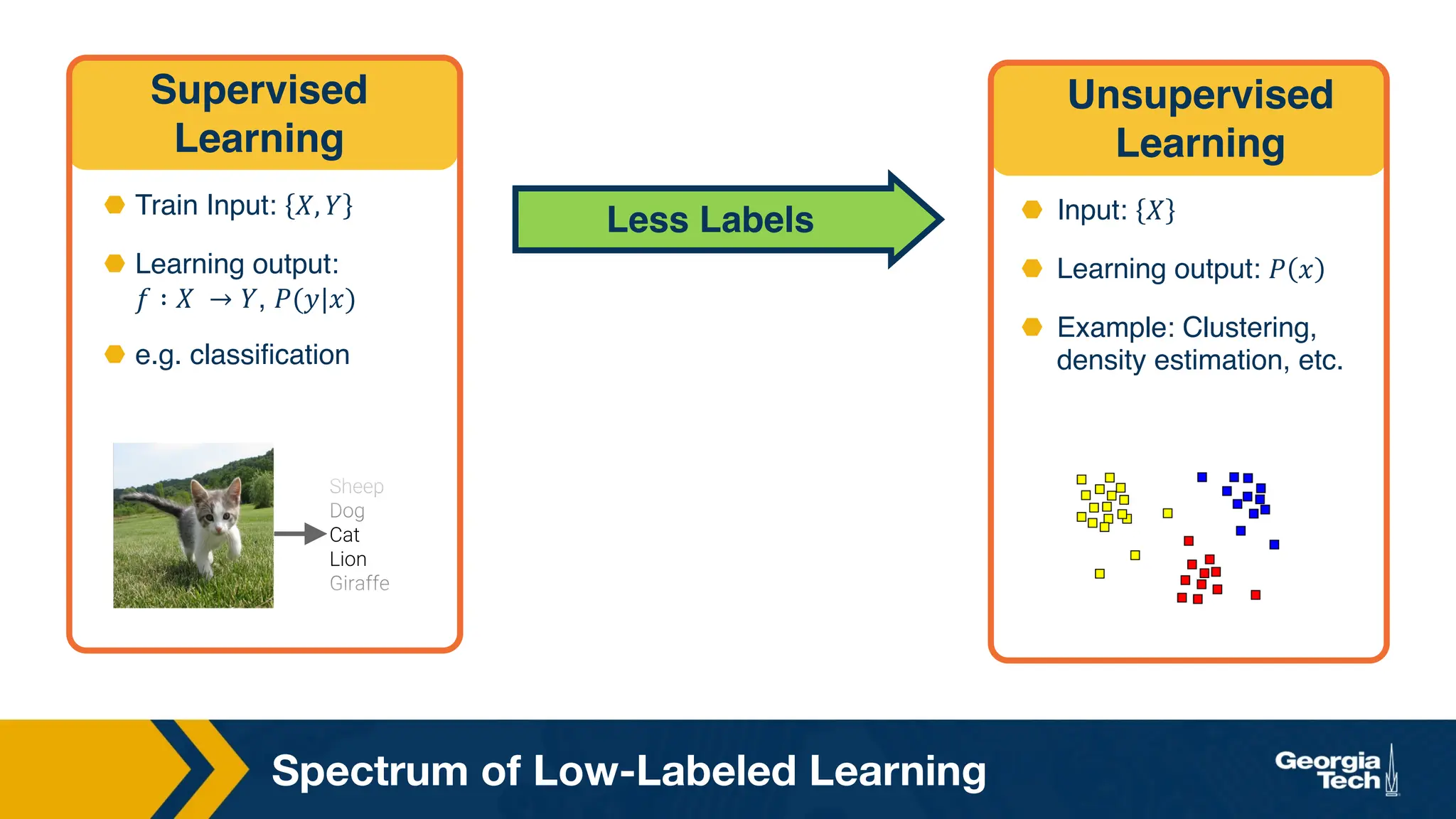Spectrum of Low-Labeled Learning
Supervised
Learning
⬣ Train Input: 𝑋, 𝑌
⬣ Learning output:
𝑓 ∶ 𝑋 → 𝑌, 𝑃(𝑦|𝑥)
⬣ e.g. classification
Sheep
Dog
Cat
Lion
Giraffe
Unsupervised
Learning
⬣ Input: 𝑋
⬣ Learning output: 𝑃 𝑥
⬣ Example: Clustering,
density estimation, etc.
Less Labels
 