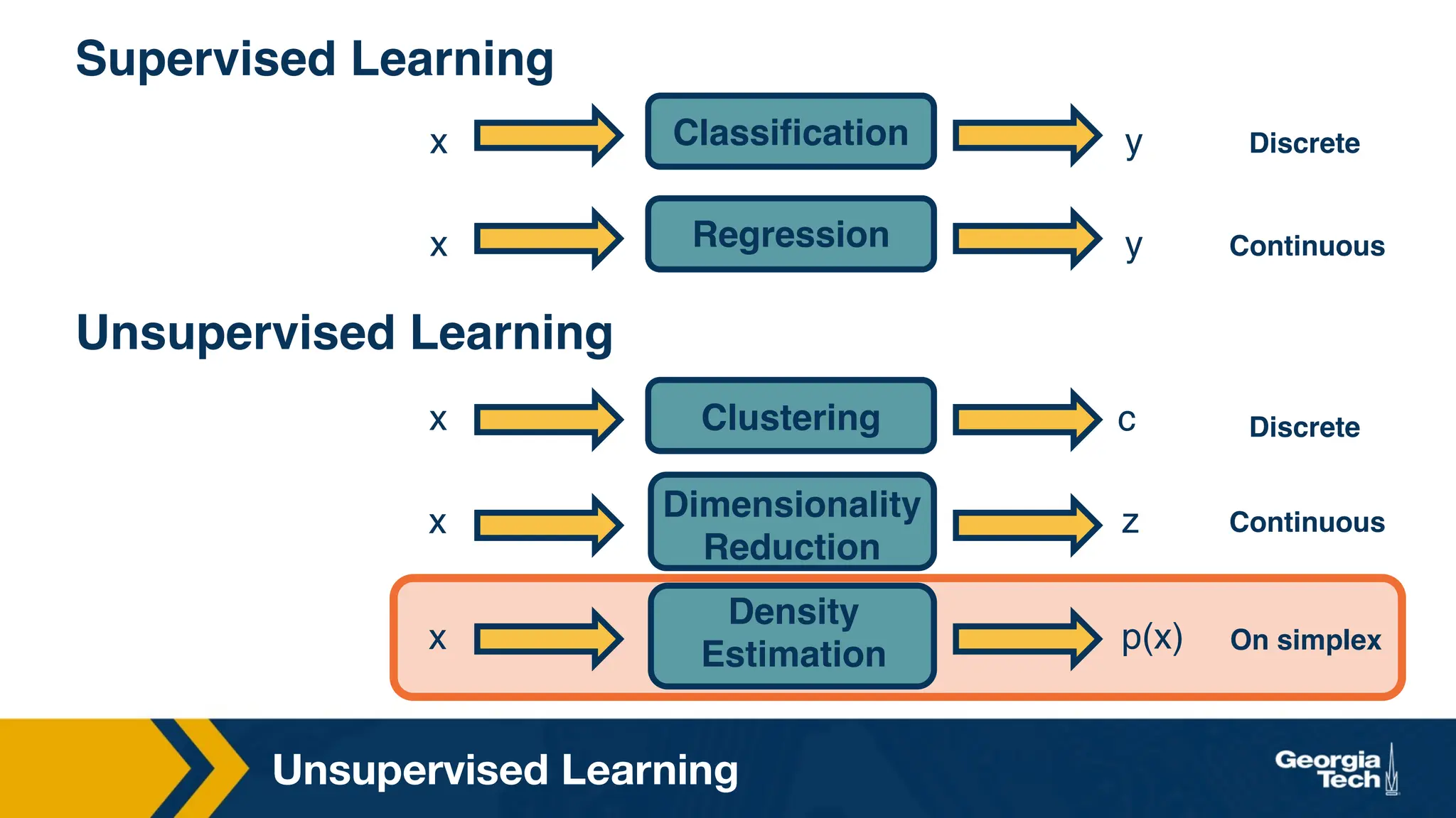 Unsupervised Learning
Density
Estimation
Classification
Regression
Clustering
Dimensionality
Reduction
x y
x y
Discrete
Continuous
x c Discrete
x z Continuous
Supervised Learning
Unsupervised Learning
x p(x) On simplex
 
