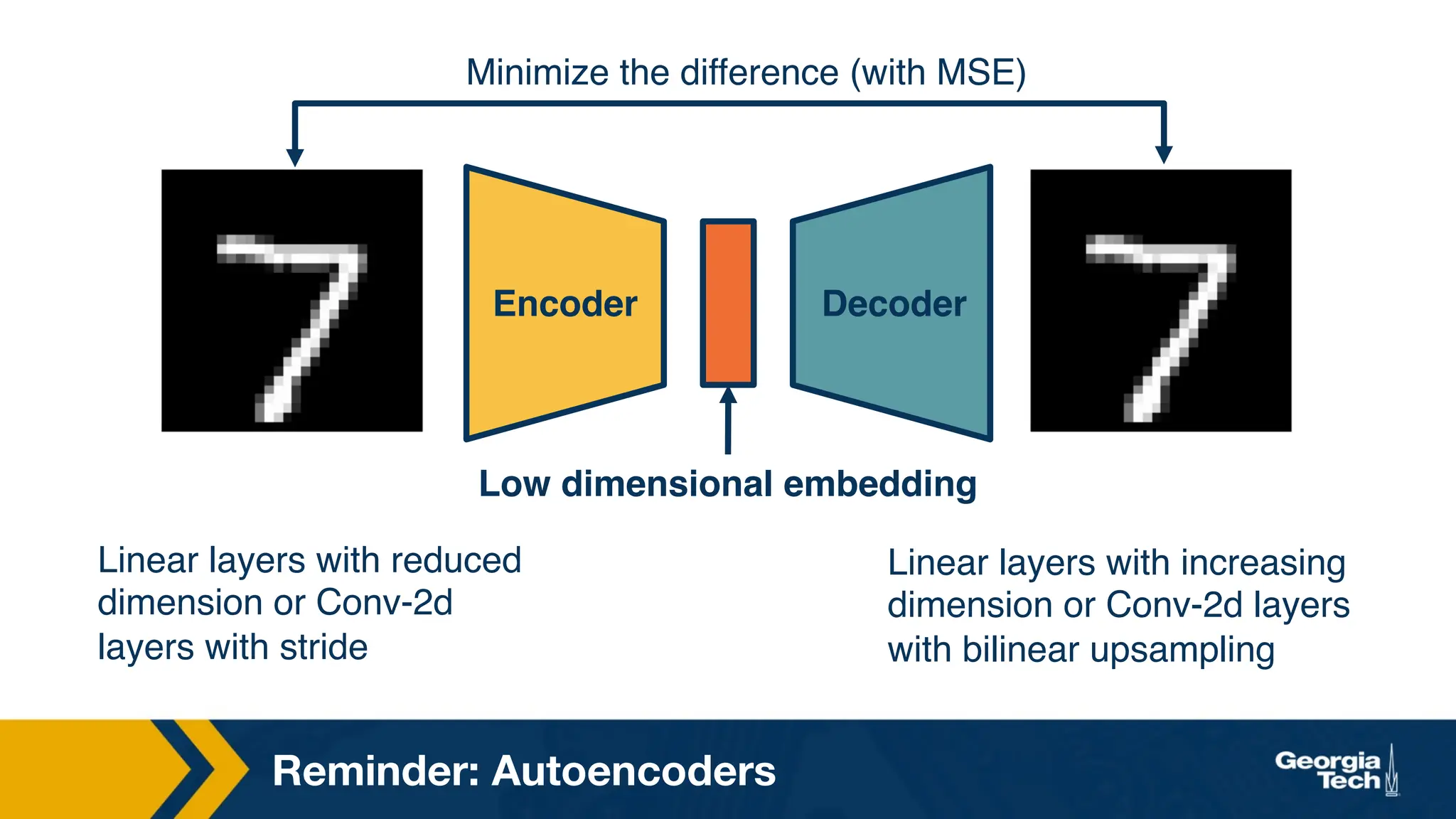 Reminder: Autoencoders
Encoder Decoder
Low dimensional embedding
Minimize the difference (with MSE)
Linear layers with reduced
dimension or Conv-2d
layers with stride
Linear layers with increasing
dimension or Conv-2d layers
with bilinear upsampling
 