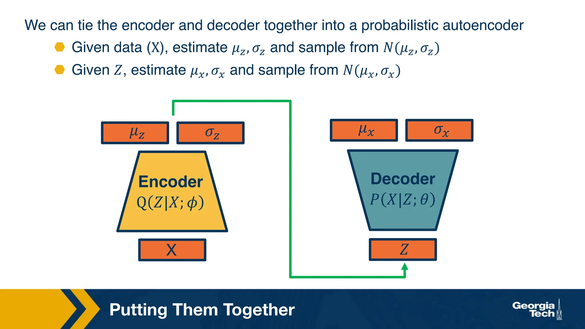 Putting Them Together
We can tie the encoder and decoder together into a probabilistic autoencoder
⬣ Given data (X), estimate 𝜇, 𝜎 and sample from 𝑁(𝜇, 𝜎)
⬣ Given 𝑍, estimate 𝜇#, 𝜎# and sample from 𝑁(𝜇#, 𝜎#)
Encoder
Q 𝑍|𝑋; 𝜙
𝜇* 𝜎*
X
Decoder
𝑃 𝑋|𝑍; 𝜃
𝑍
𝜇+ 𝜎+
 