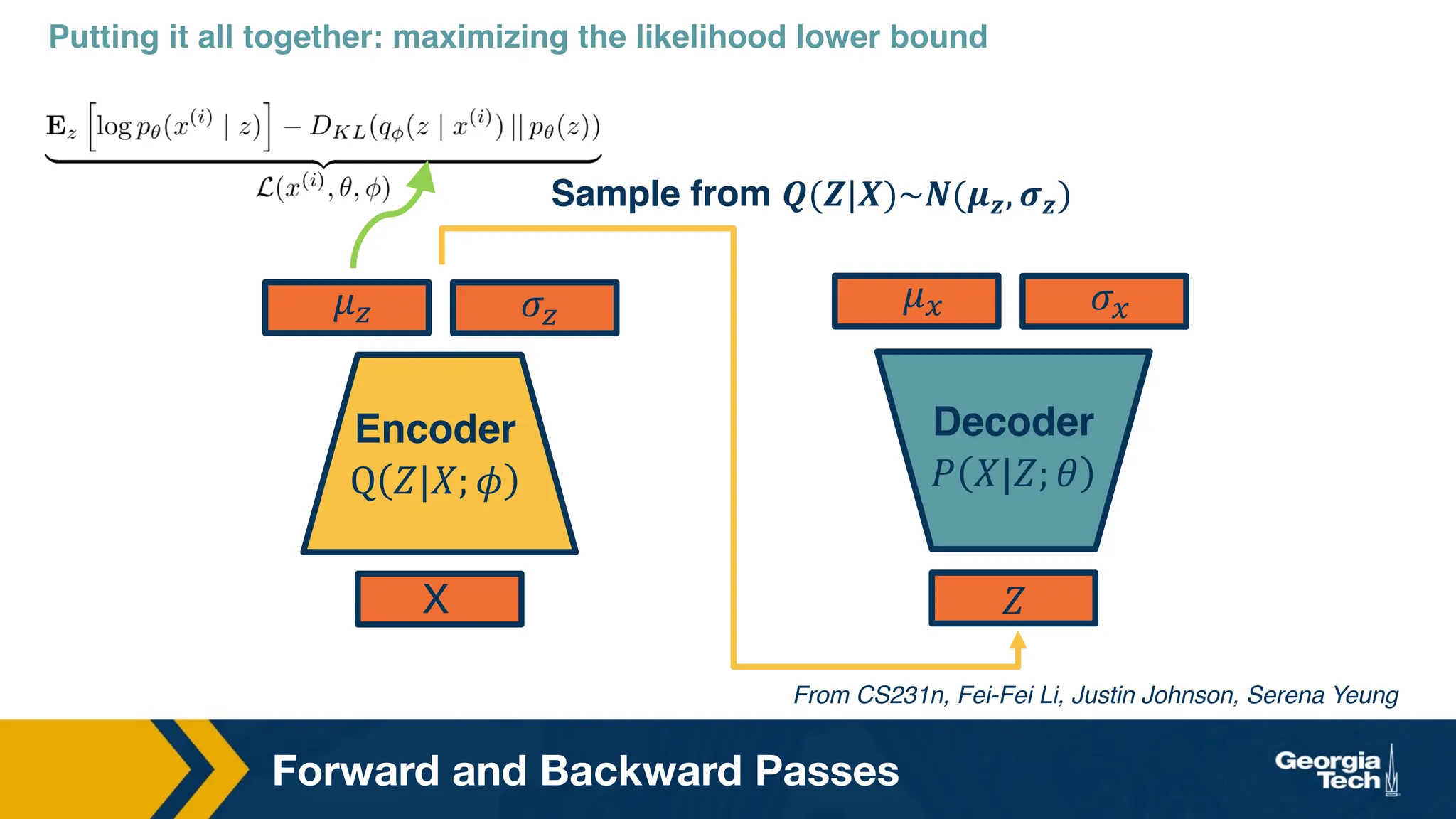 Forward and Backward Passes
Encoder
Q 𝑍|𝑋; 𝜙
𝜇* 𝜎*
X
Decoder
𝑃 𝑋|𝑍; 𝜃
𝑍
𝜇+ 𝜎+
Putting it all together: maximizing the likelihood lower bound
Sample from 𝑸(𝒁|𝑿)~𝑵(𝝁𝒛, 𝝈𝒛)
From CS231n, Fei-Fei Li, Justin Johnson, Serena Yeung
 