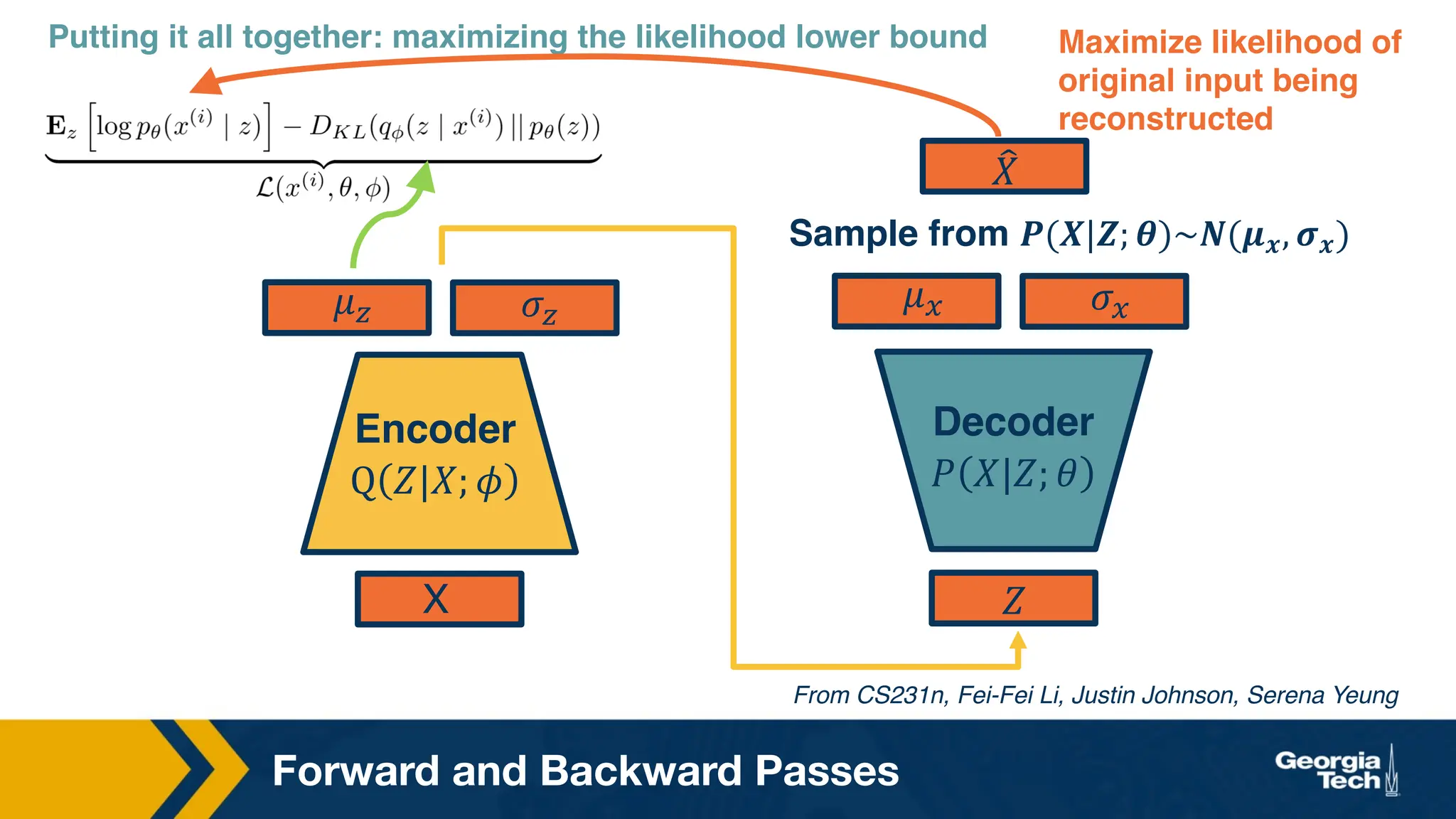 Forward and Backward Passes
Encoder
Q 𝑍|𝑋; 𝜙
𝜇* 𝜎*
X
Decoder
𝑃 𝑋|𝑍; 𝜃
𝑍
𝜇+ 𝜎+
Putting it all together: maximizing the likelihood lower bound
F
𝑋
Sample from 𝑷(𝑿|𝒁; 𝜽)~𝑵(𝝁𝒙, 𝝈𝒙)
Maximize likelihood of
original input being
reconstructed
From CS231n, Fei-Fei Li, Justin Johnson, Serena Yeung
 
