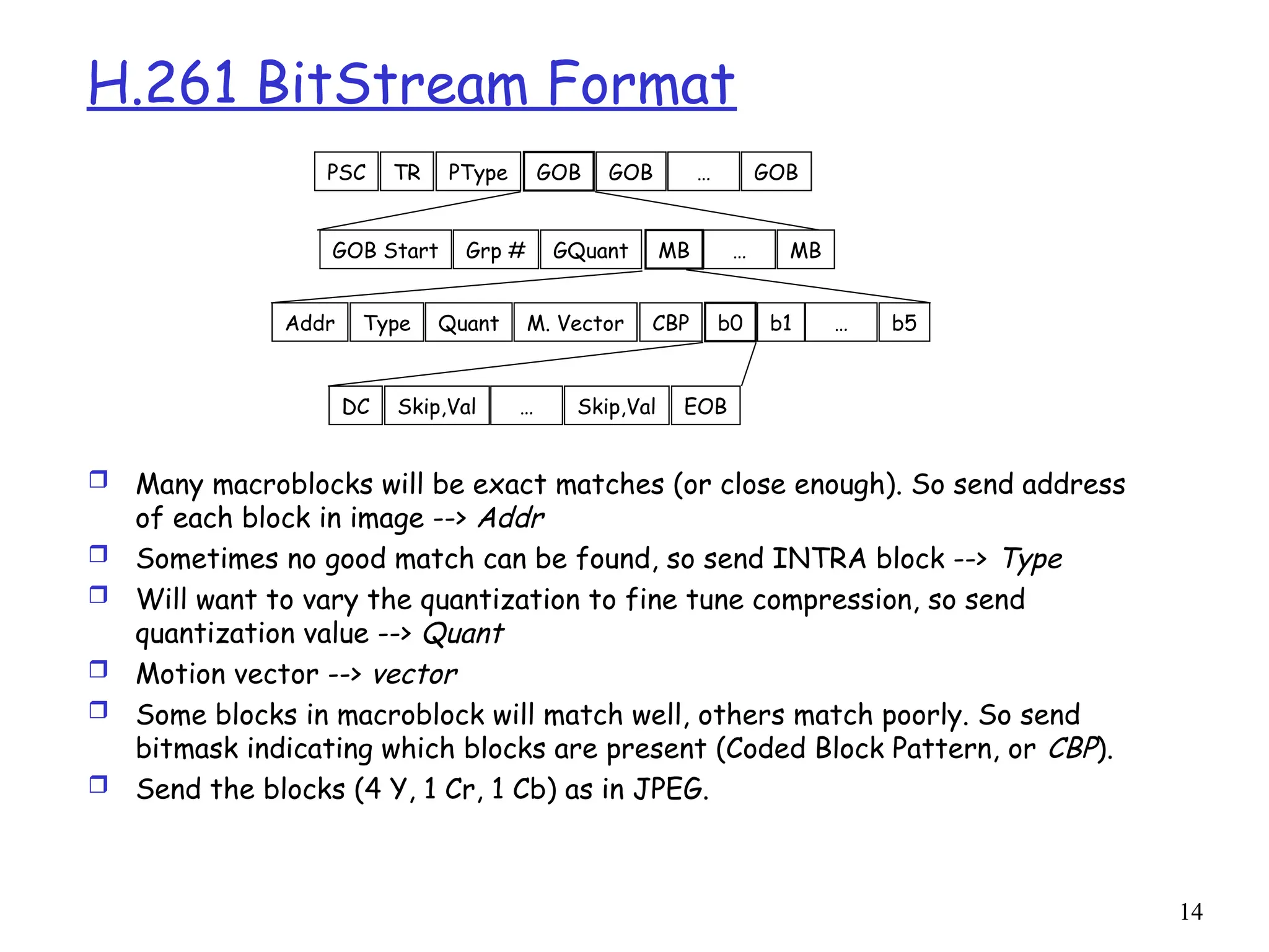 14
H.261 BitStream Format
 Many macroblocks will be exact matches (or close enough). So send address
of each block in image --> Addr
 Sometimes no good match can be found, so send INTRA block --> Type
 Will want to vary the quantization to fine tune compression, so send
quantization value --> Quant
 Motion vector --> vector
 Some blocks in macroblock will match well, others match poorly. So send
bitmask indicating which blocks are present (Coded Block Pattern, or CBP).
 Send the blocks (4 Y, 1 Cr, 1 Cb) as in JPEG.
PSC TR PType GOB GOB … GOB
GOB Start Grp # GQuant MB … MB
Addr Type Quant M. Vector CBP b0 b1 … b5
DC Skip,Val … Skip,Val EOB
 