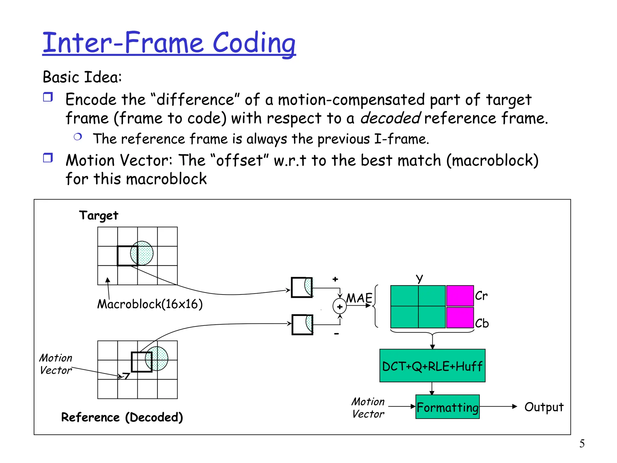 5
Inter-Frame Coding
Basic Idea:
 Encode the “difference” of a motion-compensated part of target
frame (frame to code) with respect to a decoded reference frame.
 The reference frame is always the previous I-frame.
 Motion Vector: The “offset” w.r.t to the best match (macroblock)
for this macroblock
Macroblock(16x16)
Target
Reference (Decoded)
Y
Cr
Cb
+
+
-
DCT+Q+RLE+Huff
Motion
Vector
Motion
Vector
Formatting Output
MAE
 
