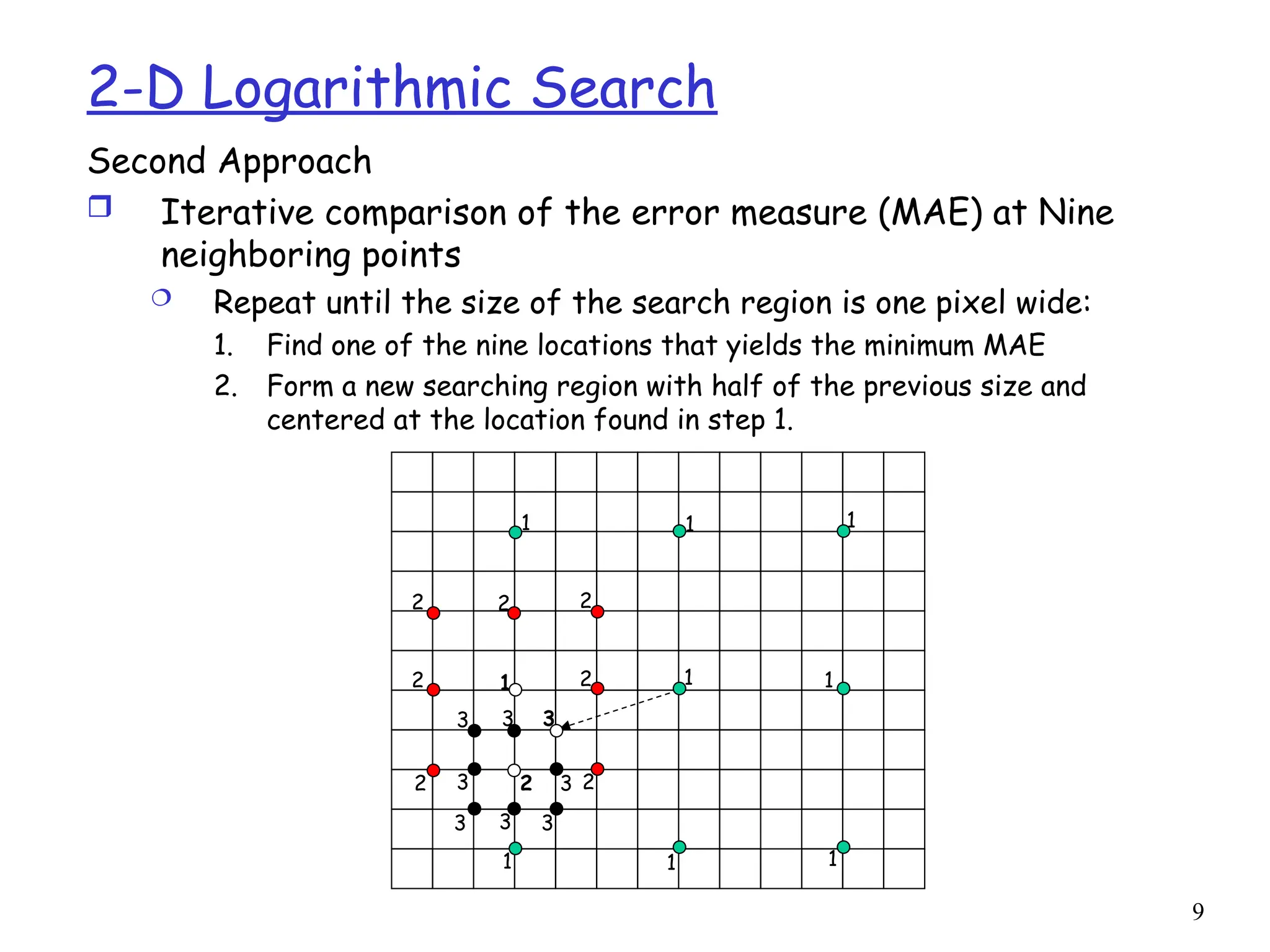 9
2-D Logarithmic Search
Second Approach
 Iterative comparison of the error measure (MAE) at Nine
neighboring points
 Repeat until the size of the search region is one pixel wide:
1. Find one of the nine locations that yields the minimum MAE
2. Form a new searching region with half of the previous size and
centered at the location found in step 1.
1
1
1
1
1
1
1
1
1
2 2
2
2 2
2
2 2
3 3 3
3 3
3 3
3
 