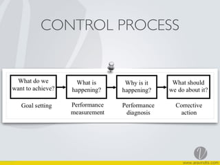 CONTROL PROCESS
 