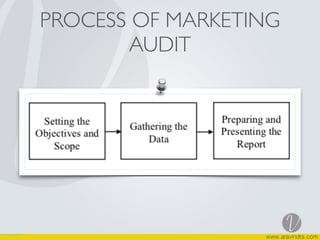 PROCESS OF MARKETING
AUDIT 
 
