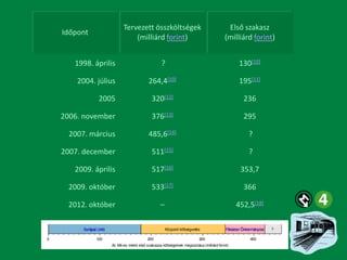 Tervezett összköltségek
(milliárd forint)

Első szakasz
(milliárd forint)

1998. április

?

130[10]

2004. július

264,4[10]

195[11]

2005

320[12]

236

2006. november

376[13]

295

485,6[14]

?

2007. december

511[15]

?

2009. április

517[16]

353,7

2009. október

533[17]

366

2012. október

–

452,5[18]

Időpont

2007. március

 
