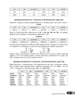 159hundertneunundfünfzig
ich du er/sie/es wir ihr sie/Sie
bin bist ist sind seid sind
habe hast hat haben habt haben
ДІЄВІДМІНЮВАННЯ СЛАБКИХ (ПРАВИЛЬНИХ) ДІЄСЛІВ
Більшість німецьких дієслів дієвідмінюються у теперішньому часі таким чином:
lernen
ich du er/sie/es wir ihr sie/Sie
lern-e lern-st lern-t lern-en lern-t lern-en
Якщо ж основа дієслова закінчується на d, t, chn, gn, dm, tm, ffn, то в деяких
формах між основою та закінченням додається «-e-»:
arbeiten
ich du er/sie/es wir ihr sie/Sie
arbeit-e arbeit-e-st arbeit-e-t arbeit-en arbeit-e-t arbeit-en
Такі дієслова називаються слабкими (або правильними), оскільки їх основа в різ-
них формах не змінюється, а до неї лише додаються особові закінчення:
ich — e wir — en
du — (e)st ihr — (e)t
er/sie/es — (e)t sie, Sie — en
Зверни увагу, що дієслова, основа яких закінчується на s, ß, z, мають однакові
форми у 2-й і 3-й особах однини, а саме отримують закінчення «-t», напр.: du
liest, er/sie/es liest; du tanzt, er/sie/es tanzt.
ДІЄВІДМІНЮВАННЯ СИЛЬНИХ (НЕПРАВИЛЬНИХ) ДІЄСЛІВ
Деякі дієслова у теперішньому часі відрізняються від своїх початкових форм.
Це так звані сильні дієслова. Вони змінюють кореневі «-e-» на «-i(e)-», «-a-» на
«-ä-» у поєднанні із займенниками «du» та «er/es/sie».
ich du er/sie/es wir ihr sie/Sie
lesen
sprechen
sehen
essen
laufen
geben
nehmen
lese
spreche
sehe
esse
laufe
gebe
nehme
liest
sprichst
siehst
isst
läufst
gibst
nimmst
liest
spricht
sieht
isst
läuft
gibt
nimmt
lesen
sprechen
sehen
essen
laufen
geben
nehmen
lest
sprecht
seht
esst
lauft
gebt
nehmt
lesen
sprechen
sehen
essen
laufen
geben
nehmen
 