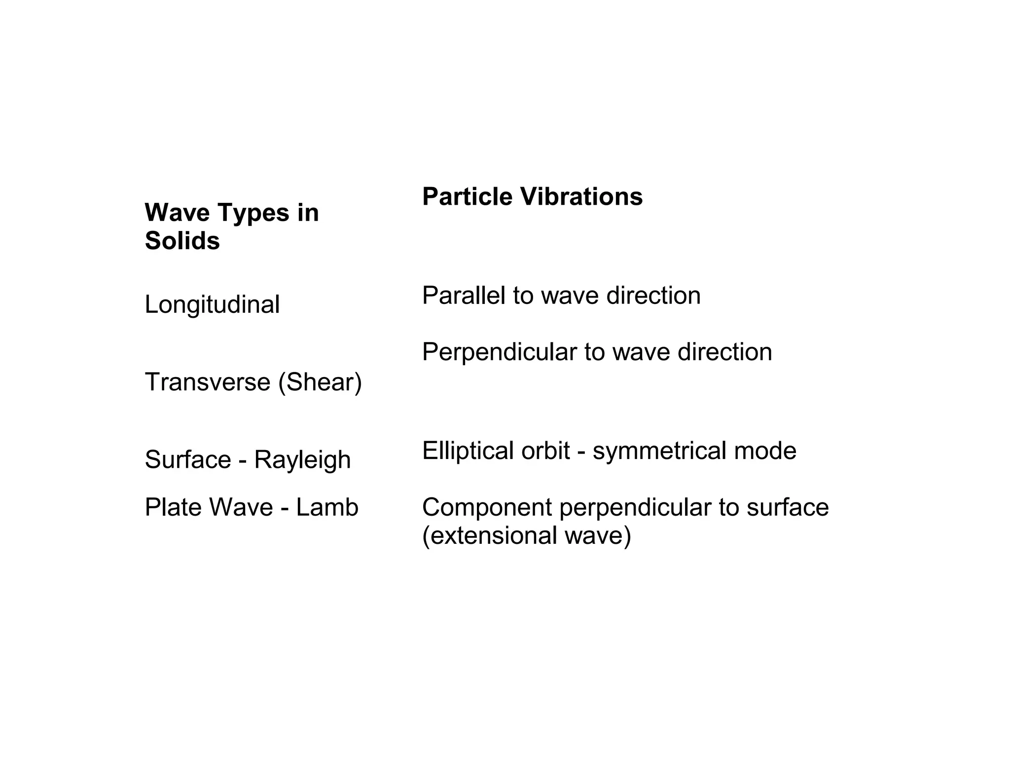 Wave Types in
Solids
Particle Vibrations
Longitudinal Parallel to wave direction
Transverse (Shear)
Perpendicular to wave direction
Surface - Rayleigh Elliptical orbit - symmetrical mode
Plate Wave - Lamb Component perpendicular to surface
(extensional wave)
 