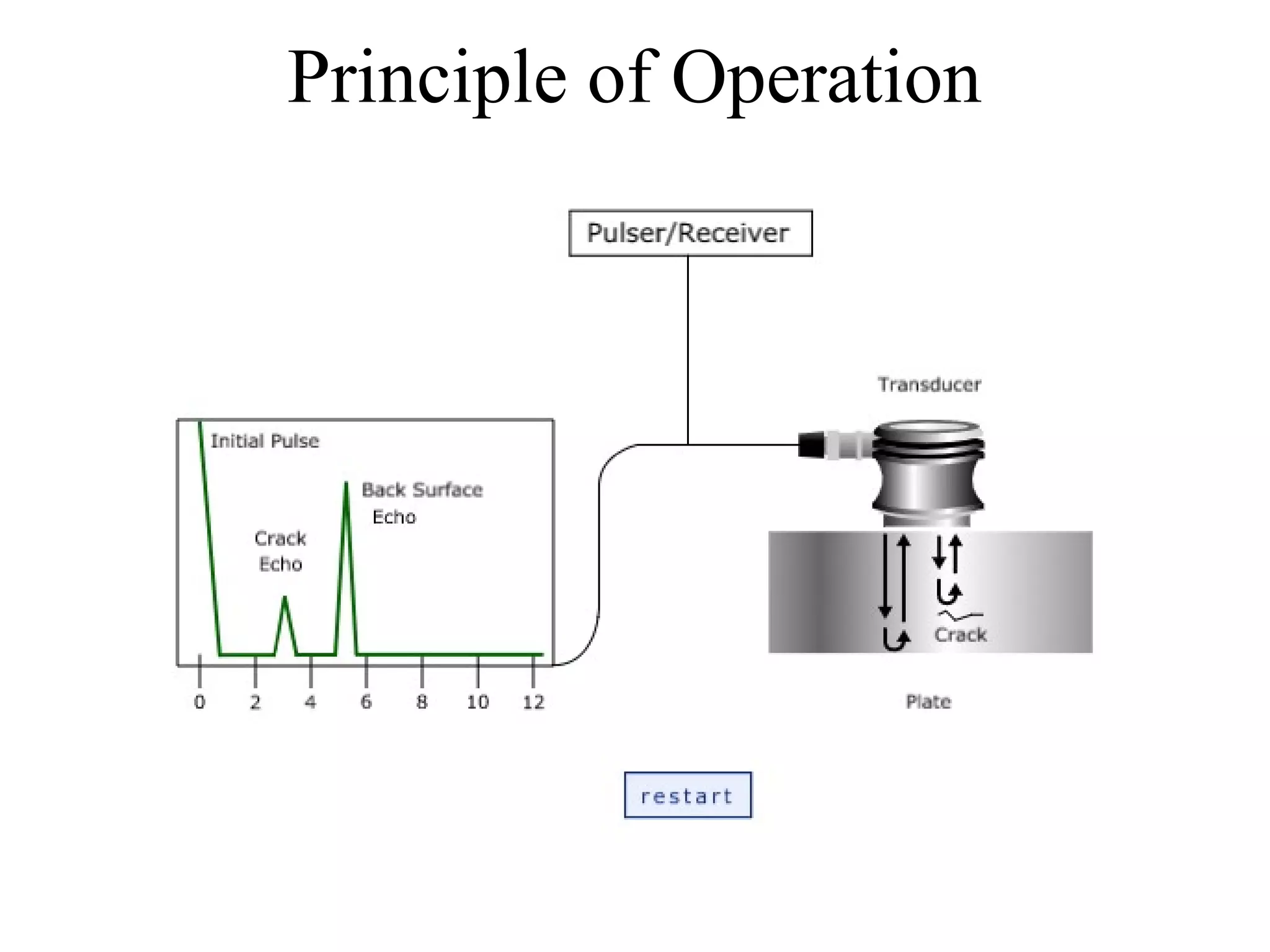 Principle of Operation
 