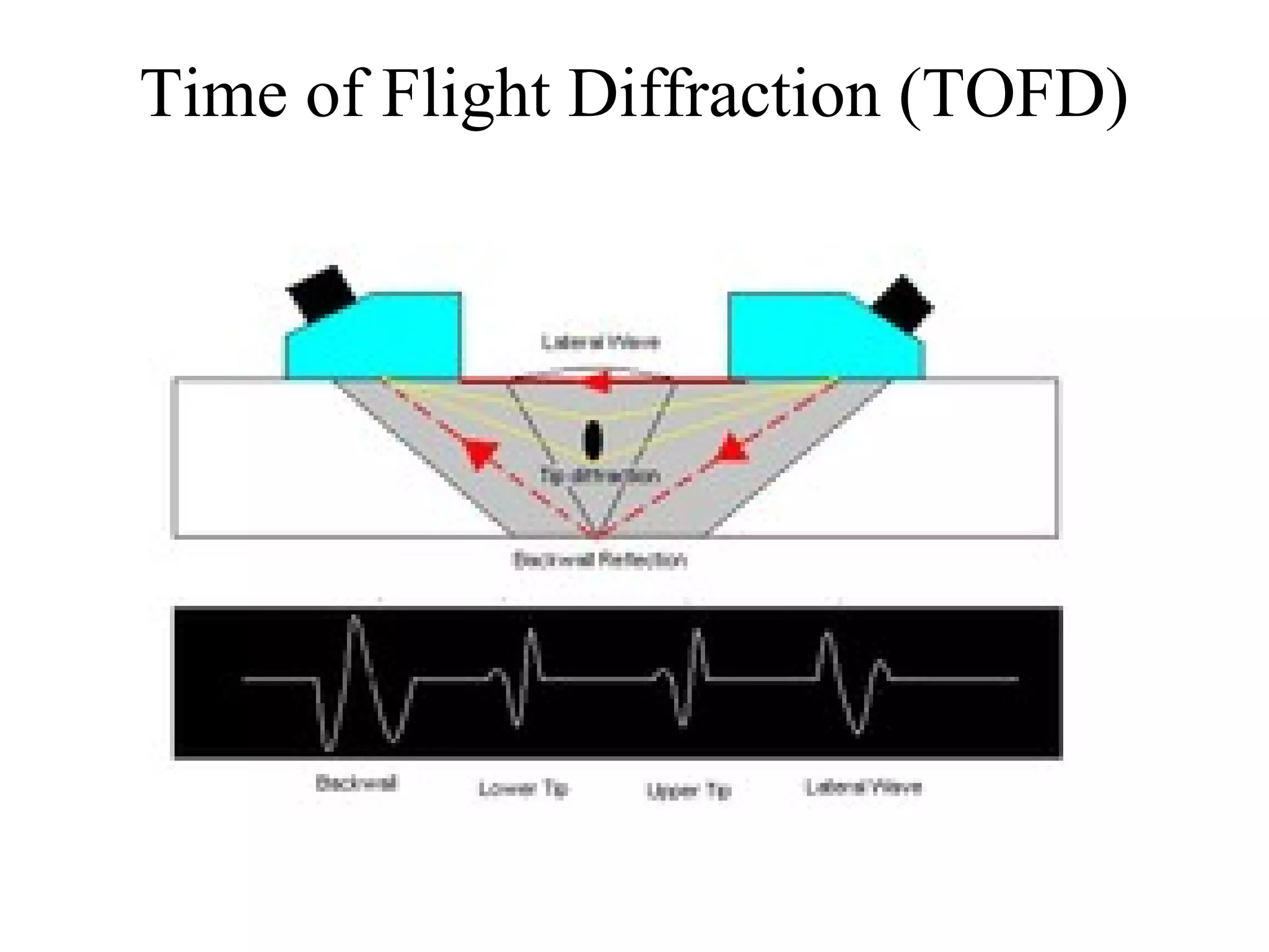Time of Flight Diffraction (TOFD)
 
