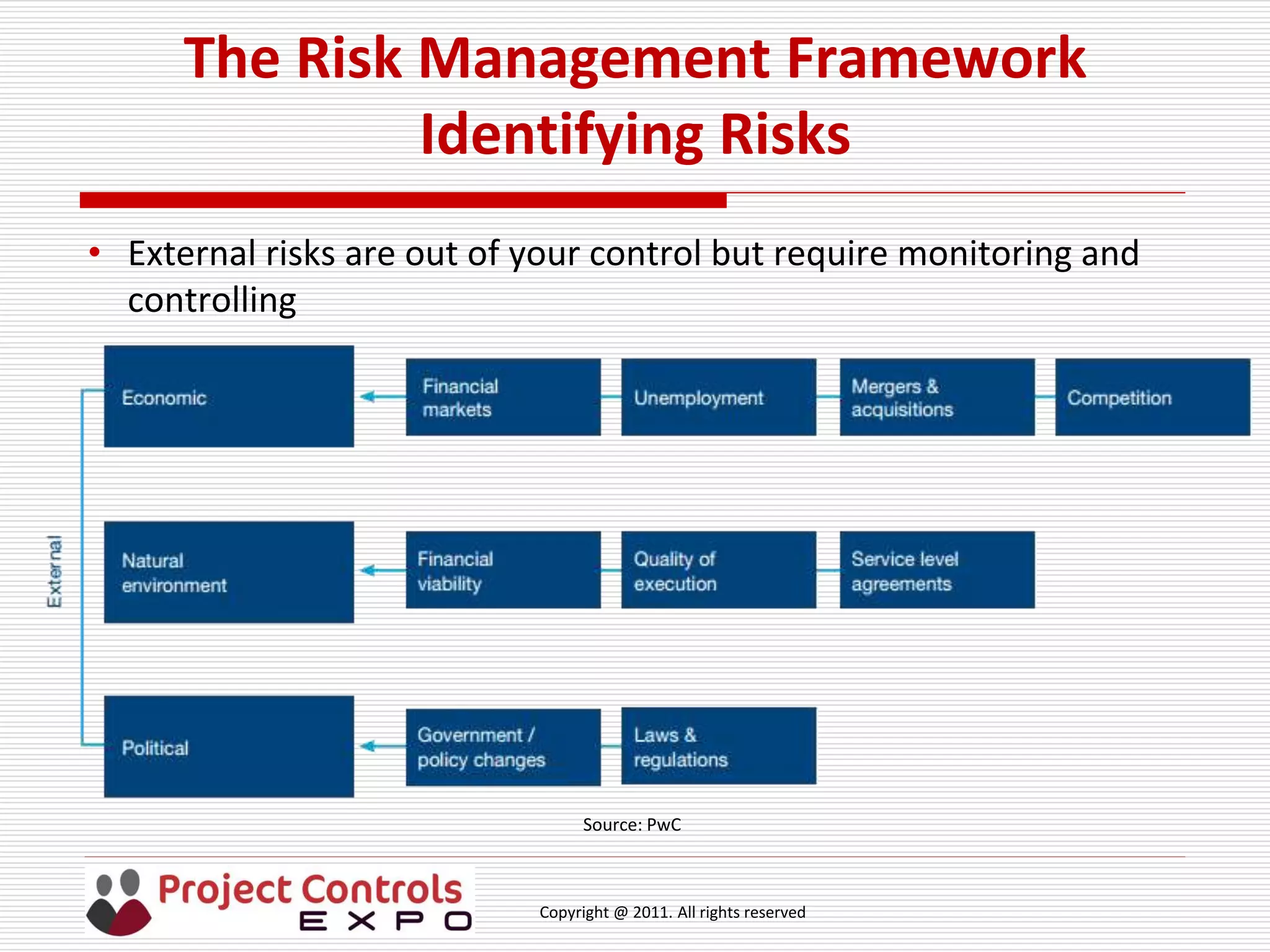 Copyright @ 2011. All rights reserved
The Risk Management Framework
Identifying Risks
• External risks are out of your control but require monitoring and
controlling
Source: PwC
 