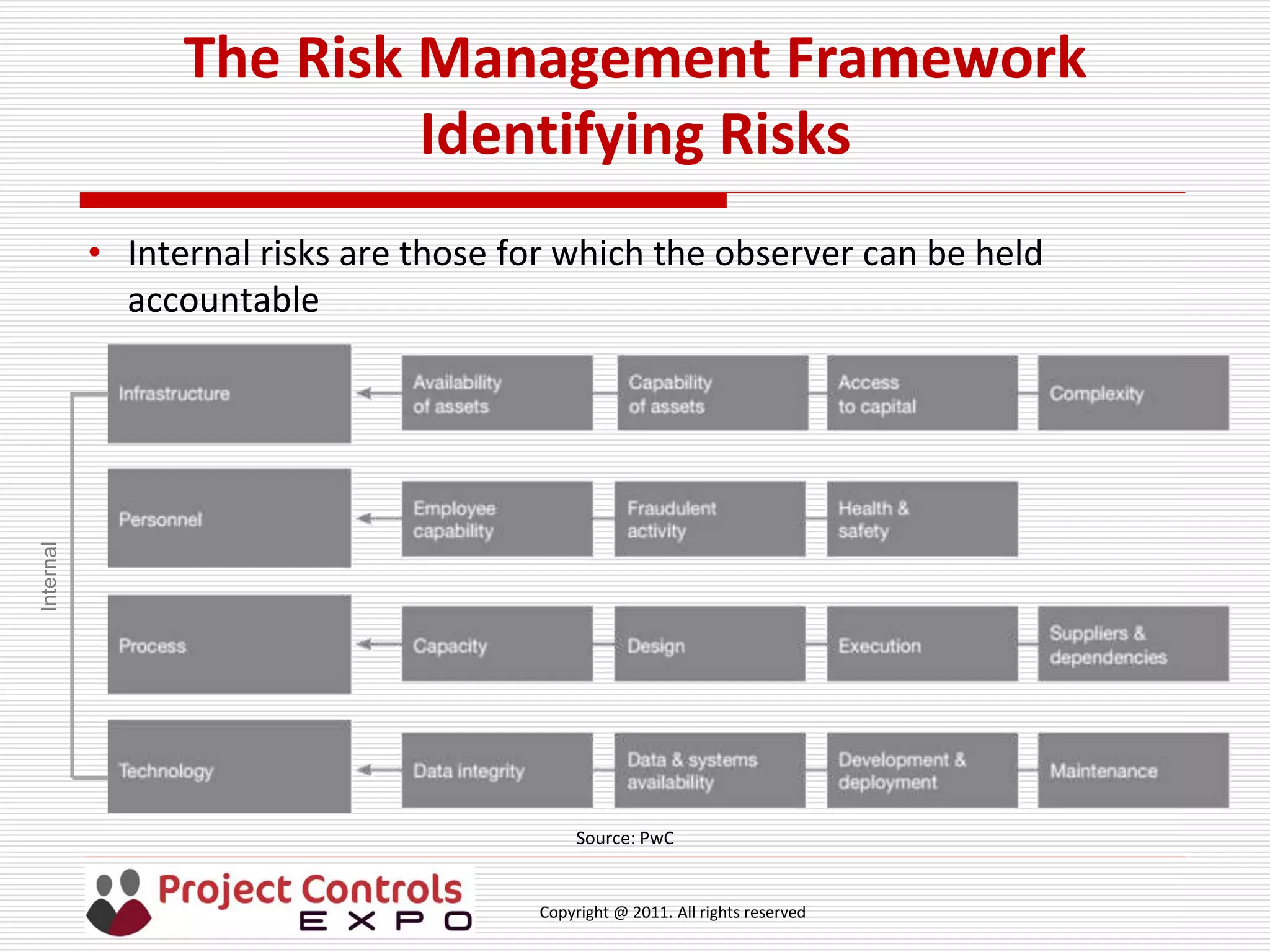 Copyright @ 2011. All rights reserved
The Risk Management Framework
Identifying Risks
Source: PwC
Internal
• Internal risks are those for which the observer can be held
accountable
 