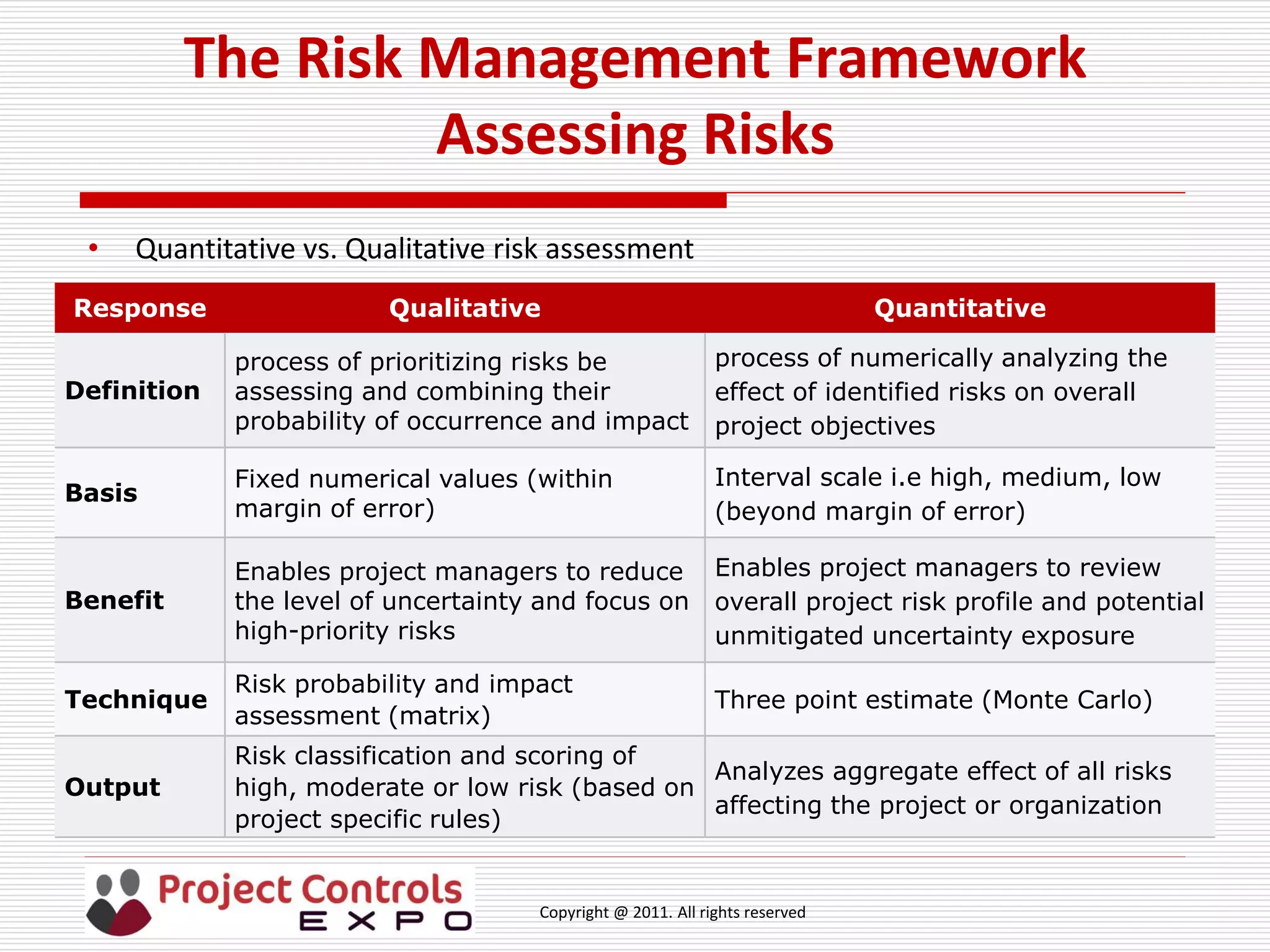 Copyright @ 2011. All rights reserved
The Risk Management Framework
Assessing Risks
Response Qualitative Quantitative
Definition
process of prioritizing risks be
assessing and combining their
probability of occurrence and impact
process of numerically analyzing the
effect of identified risks on overall
project objectives
Basis
Fixed numerical values (within
margin of error)
Interval scale i.e high, medium, low
(beyond margin of error)
Benefit
Enables project managers to reduce
the level of uncertainty and focus on
high-priority risks
Enables project managers to review
overall project risk profile and potential
unmitigated uncertainty exposure
Technique
Risk probability and impact
assessment (matrix)
Three point estimate (Monte Carlo)
Output
Risk classification and scoring of
high, moderate or low risk (based on
project specific rules)
Analyzes aggregate effect of all risks
affecting the project or organization
• Quantitative vs. Qualitative risk assessment
 