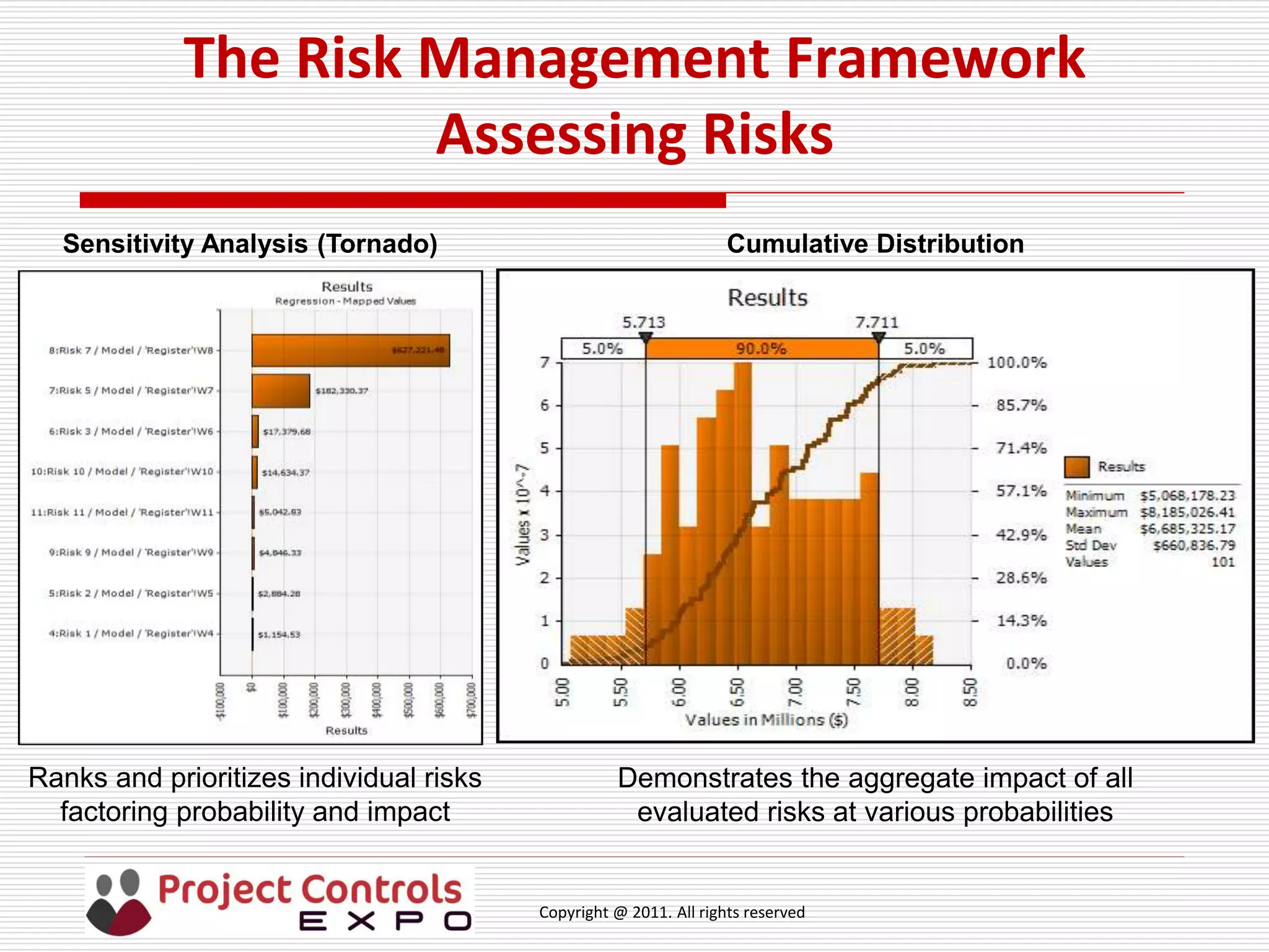 Copyright @ 2011. All rights reserved
The Risk Management Framework
Assessing Risks
Sensitivity Analysis (Tornado) Cumulative Distribution
Ranks and prioritizes individual risks
factoring probability and impact
Demonstrates the aggregate impact of all
evaluated risks at various probabilities
 