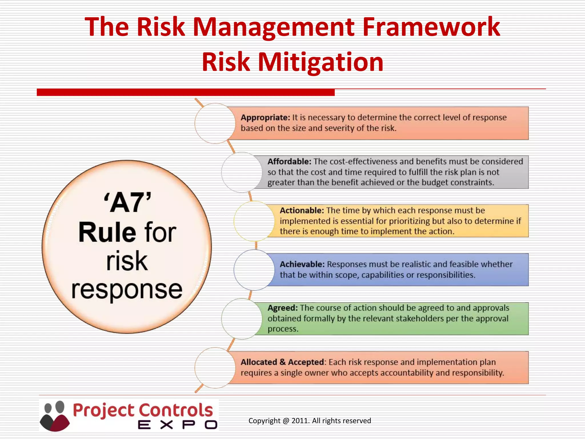 Copyright @ 2011. All rights reserved
The Risk Management Framework
Risk Mitigation
 