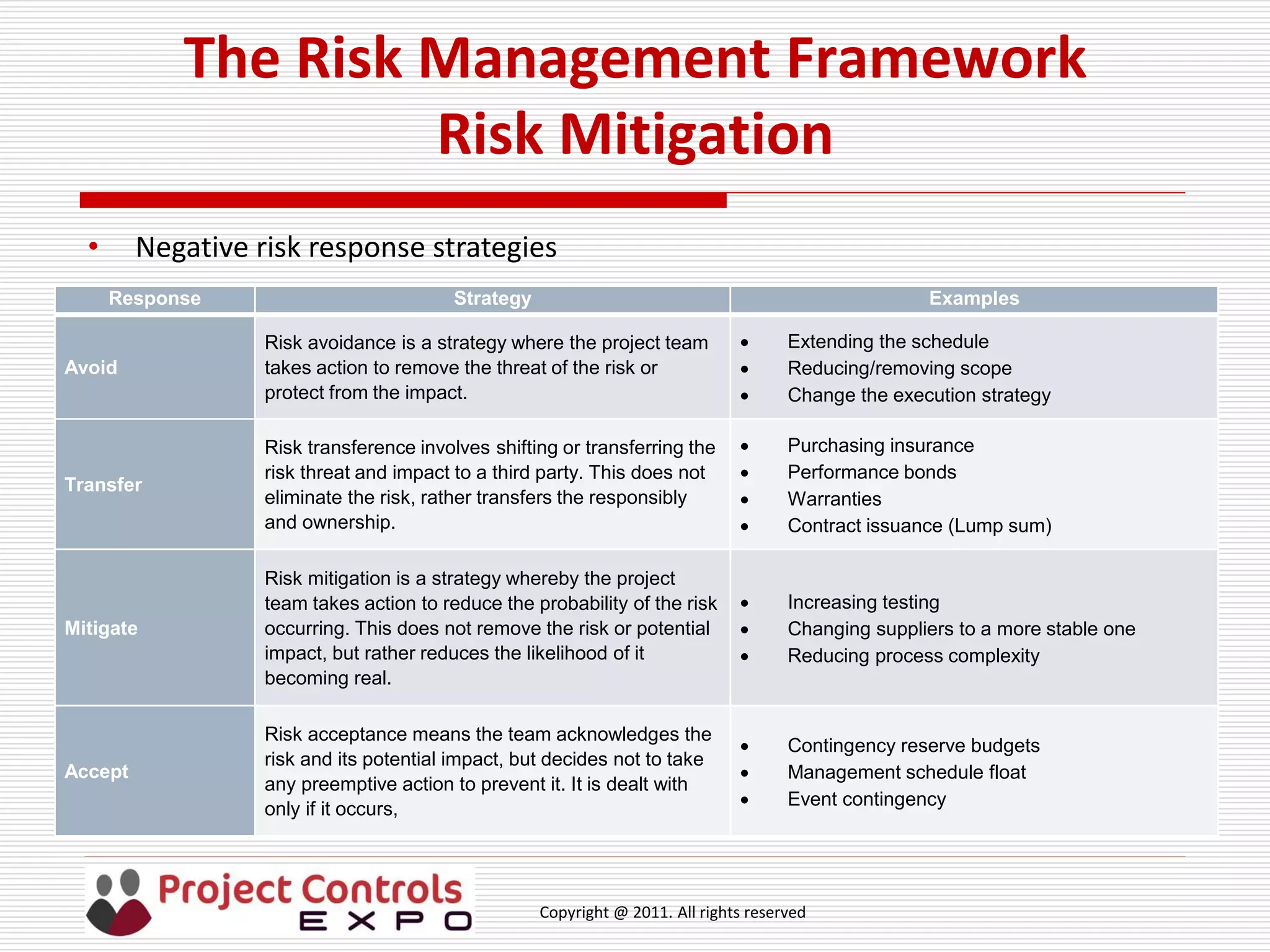 Copyright @ 2011. All rights reserved
The Risk Management Framework
Risk Mitigation
Response Strategy Examples
Avoid
Risk avoidance is a strategy where the project team
takes action to remove the threat of the risk or
protect from the impact.
 Extending the schedule
 Reducing/removing scope
 Change the execution strategy
Transfer
Risk transference involves shifting or transferring the
risk threat and impact to a third party. This does not
eliminate the risk, rather transfers the responsibly
and ownership.
 Purchasing insurance
 Performance bonds
 Warranties
 Contract issuance (Lump sum)
Mitigate
Risk mitigation is a strategy whereby the project
team takes action to reduce the probability of the risk
occurring. This does not remove the risk or potential
impact, but rather reduces the likelihood of it
becoming real.
 Increasing testing
 Changing suppliers to a more stable one
 Reducing process complexity
Accept
Risk acceptance means the team acknowledges the
risk and its potential impact, but decides not to take
any preemptive action to prevent it. It is dealt with
only if it occurs,
 Contingency reserve budgets
 Management schedule float
 Event contingency
• Negative risk response strategies
 