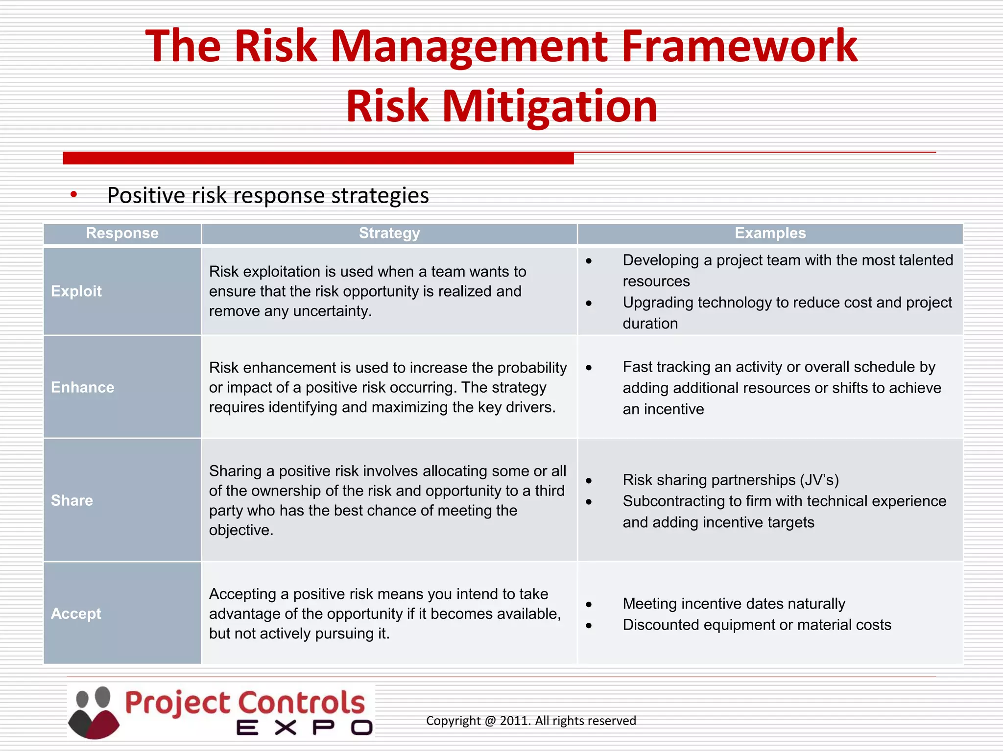 Copyright @ 2011. All rights reserved
The Risk Management Framework
Risk Mitigation
Response Strategy Examples
Exploit
Risk exploitation is used when a team wants to
ensure that the risk opportunity is realized and
remove any uncertainty.
 Developing a project team with the most talented
resources
 Upgrading technology to reduce cost and project
duration
Enhance
Risk enhancement is used to increase the probability
or impact of a positive risk occurring. The strategy
requires identifying and maximizing the key drivers.
 Fast tracking an activity or overall schedule by
adding additional resources or shifts to achieve
an incentive
Share
Sharing a positive risk involves allocating some or all
of the ownership of the risk and opportunity to a third
party who has the best chance of meeting the
objective.
 Risk sharing partnerships (JV’s)
 Subcontracting to firm with technical experience
and adding incentive targets
Accept
Accepting a positive risk means you intend to take
advantage of the opportunity if it becomes available,
but not actively pursuing it.
 Meeting incentive dates naturally
 Discounted equipment or material costs
• Positive risk response strategies
 
