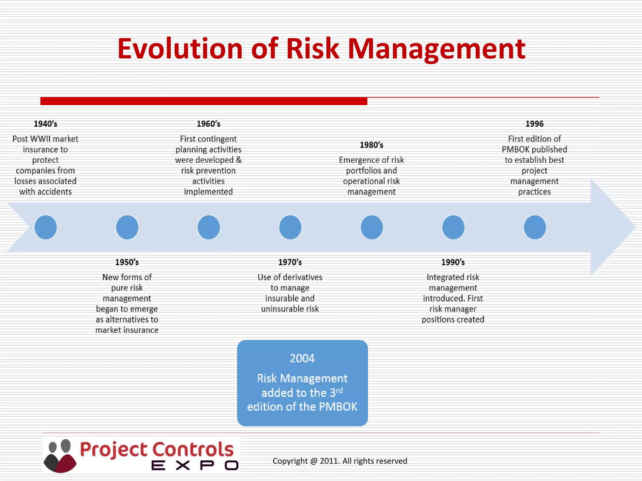 Copyright @ 2011. All rights reserved
Evolution of Risk Management
 