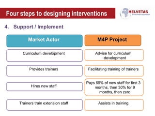 Four steps to designing interventions
4. Support / Implement
Curriculum development Advise for curriculum
development
Hires new staff
Trainers train extension staff
Provides trainers
Assists in training
Pays 60% of new staff for first 3
months, then 30% for 9
months, then zero
Facilitating training of trainers
Market Actor M4P Project
 