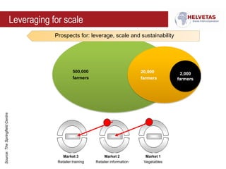 Leveraging for scale
500,000
farmers
20,000
farmers
2,000
farmers
Prospects for: leverage, scale and sustainability
Market 1
Vegetables
Market 2
Retailer information
Market 3
Retailer training
Source:TheSpringfieldCentre
 