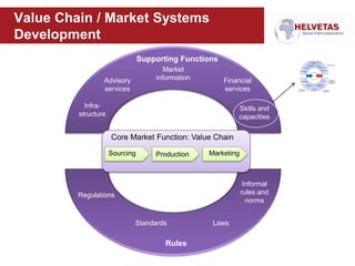 Value Chain / Market Systems
Development
Infra-
structure
Advisory
services
Market
information Financial
services
Skills and
capacities
Regulations
Standards Laws
Informal
rules and
norms
Supporting Functions
Rules
Core Market Function: Value Chain
Sourcing Production Marketing
 