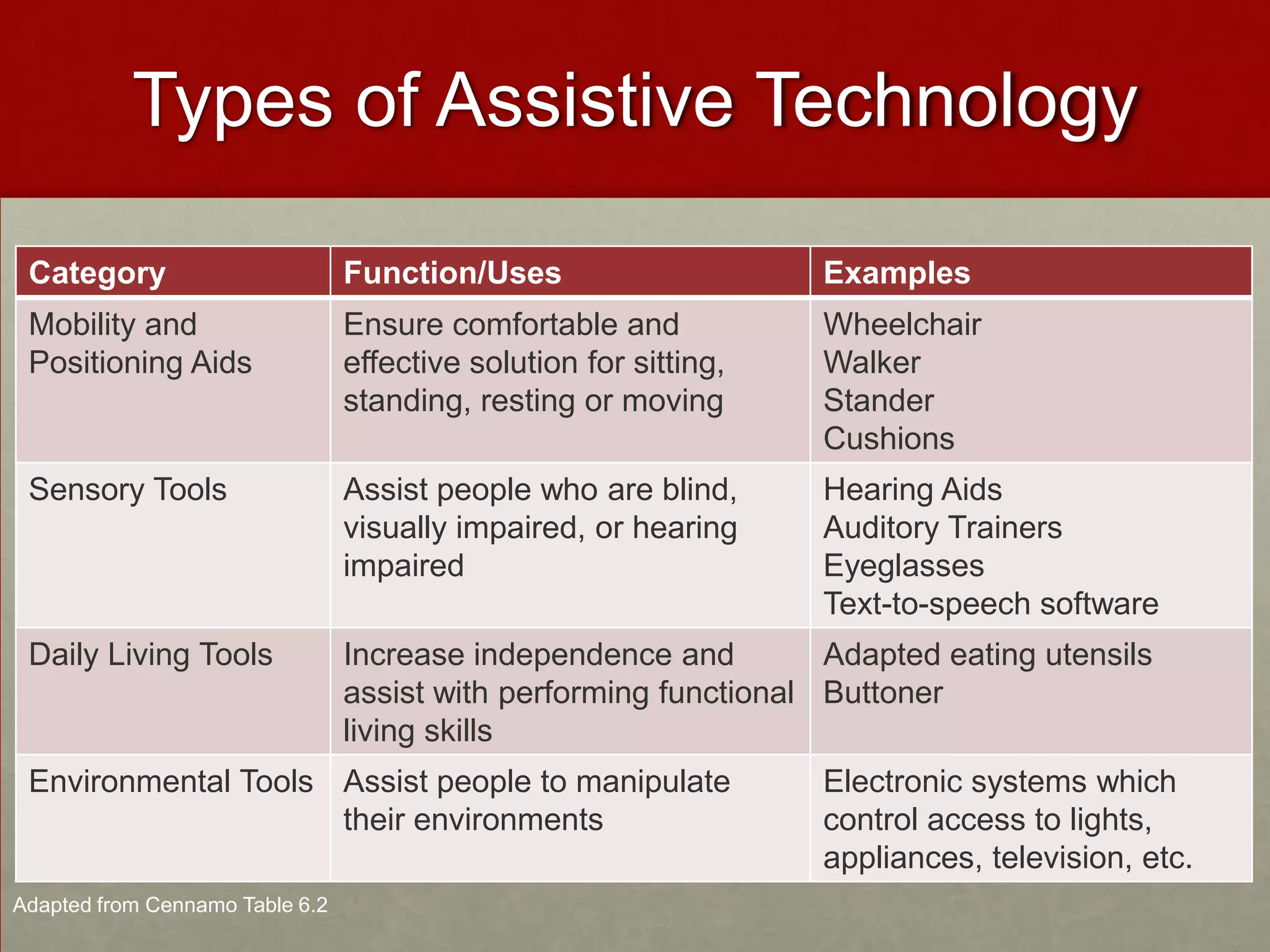 Types of Assistive Technology

 Category                        Function/Uses                     Examples
 Mobility and                    Ensure comfortable and            Wheelchair
 Positioning Aids                effective solution for sitting,   Walker
                                 standing, resting or moving       Stander
                                                                   Cushions
 Sensory Tools                   Assist people who are blind,      Hearing Aids
                                 visually impaired, or hearing     Auditory Trainers
                                 impaired                          Eyeglasses
                                                                   Text-to-speech software
 Daily Living Tools              Increase independence and         Adapted eating utensils
                                 assist with performing functional Buttoner
                                 living skills
 Environmental Tools Assist people to manipulate                   Electronic systems which
                     their environments                            control access to lights,
                                                                   appliances, television, etc.
Adapted from Cennamo Table 6.2
 