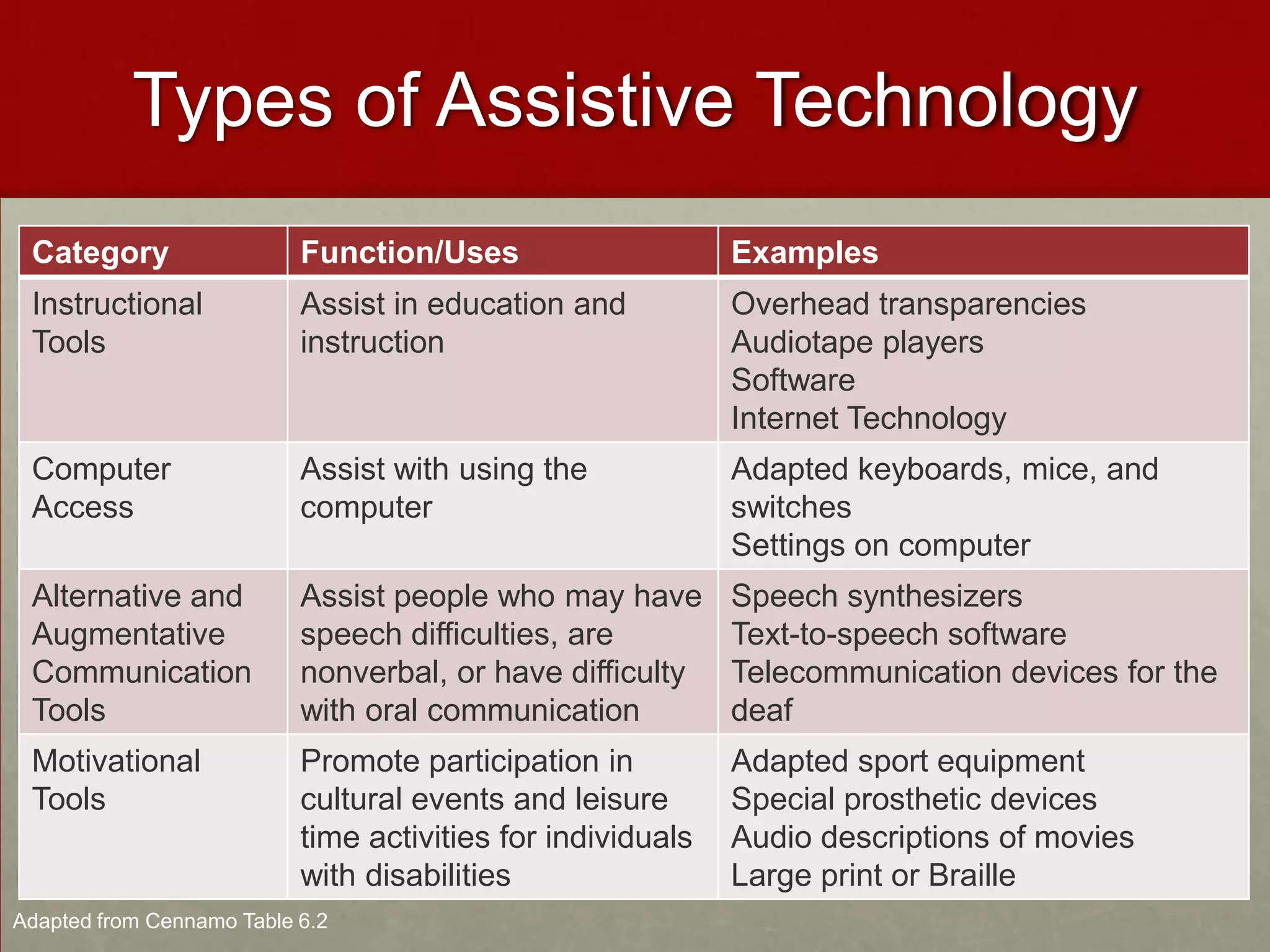 Types of Assistive Technology
 Category                  Function/Uses                     Examples
 Instructional             Assist in education and           Overhead transparencies
 Tools                     instruction                       Audiotape players
                                                             Software
                                                             Internet Technology
 Computer                  Assist with using the             Adapted keyboards, mice, and
 Access                    computer                          switches
                                                             Settings on computer
 Alternative and           Assist people who may have        Speech synthesizers
 Augmentative              speech difficulties, are          Text-to-speech software
 Communication             nonverbal, or have difficulty     Telecommunication devices for the
 Tools                     with oral communication           deaf
 Motivational              Promote participation in          Adapted sport equipment
 Tools                     cultural events and leisure       Special prosthetic devices
                           time activities for individuals   Audio descriptions of movies
                           with disabilities                 Large print or Braille
Adapted from Cennamo Table 6.2
 
