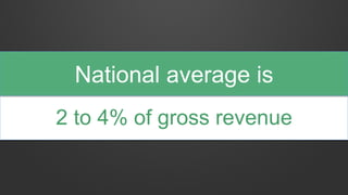 2 to 4% of gross revenue
National average is
 