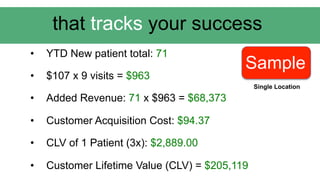 that tracks your success
•  YTD New patient total: 71
•  $107 x 9 visits = $963
•  Added Revenue: 71 x $963 = $68,373
•  Customer Acquisition Cost: $94.37
•  CLV of 1 Patient (3x): $2,889.00
•  Customer Lifetime Value (CLV) = $205,119
Sample
Single Location
 