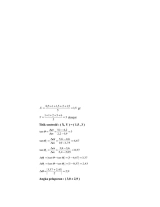 0,5 + 1 + 1,5 + 2 + 1,5
X =                           = 1,5 gr
                 5
     1+1+ 2 + 5 + 6
Y=                  = 3 derajat
          5
Titik sentroid : ( X, Y ) = ( 1,5 , 3 )
          ∆α 5,1 − 4,2
tan θ =     =          =3
          ∆m 2,2 −1,9

           ∆α   5,6 − 4,6
tan θ1 =      =           = 6,67
           ∆m 1,9 −1,75

           ∆α   3,8 − 3,6
tan θ2 =      =           = 0,57
           ∆m 2,4 − 2,05

∆θ1 = tan θ − tan θ1 = 3 − 6,67 = 3,37

∆θ2 = tan θ − tan θ2 = 3 − 0,57 = 2,43

       3,37 + 2,43
∆θ =               = 2,9
            2

Angka pelaporan : ( 3,0 ± 2,9 )
 