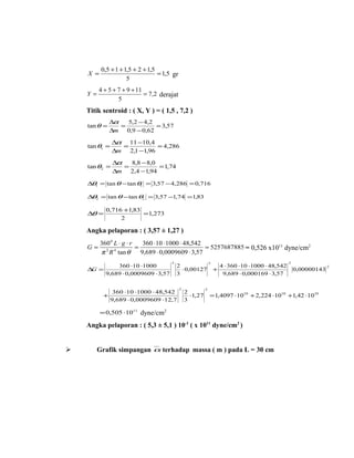 0,5 + 1 + 1,5 + 2 + 1,5
    X =                           = 1,5 gr
                     5
         4 + 5 + 7 + 9 + 11
    Y=                      = 7,2 derajat
                 5
    Titik sentroid : ( X, Y ) = ( 1,5 , 7,2 )
               ∆α   5,2 − 4,2
    tan θ =       =           = 3,57
               ∆m 0,9 − 0,62

               ∆α 11 −10,4
    tan θ1 =     =          = 4,286
               ∆m 2,1 −1,96

                ∆α   8,8 − 8,0
    tan θ2 =       =           = 1,74
                ∆m 2,4 −1,94

    ∆ 1 = tan θ − tan θ1 = 3,57 − 4,286 = 0,716
     θ

    ∆ 2 = tan θ − tan θ2 = 3,57 −1,74 =1,83
     θ

            0,716 +1,83
     θ
    ∆ =                 =1,273
                 2

    Angka pelaporan : ( 3,57 ± 1,27 )
          360 0 L ⋅ g ⋅ r    360 ⋅ 10 ⋅ 1000 ⋅ 48,542
    G=                    =                           = 5257687885 = 0,526 x1011 dyne/cm2
          π R tan θ
            2   4
                            9,689 ⋅ 0,0009609 ⋅ 3,57
                                       2                       2                                    2
                360 ⋅10 ⋅1000              2                           4 ⋅ 360 ⋅10 ⋅1000 ⋅ 48,542                    2
    ∆ =
     G                                       ⋅ 0,00127             +                                    0,00000143
            9,689 ⋅ 0,0009609 ⋅ 3,57       3                            9,689 ⋅ 0,000169 ⋅ 3,57

                                             2             2
                360 ⋅10 ⋅1000 ⋅ 48,542           2
           +                                       ⋅1,27       = 1,4097 ⋅1010 + 2,224 ⋅1010 +1,42 ⋅1010
               9,689 ⋅ 0,0009609 ⋅12,7           3

          = 0,505 ⋅1011 dyne/cm2

    Angka pelaporan : ( 5,3 ± 5,1 ) 10-1 ( x 1011 dyne/cm2 )


        Grafik simpangan α terhadap massa ( m ) pada L = 30 cm
 