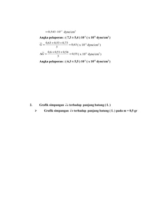 = 0,543 ⋅1011 dyne/cm2

         Angka pelaporan : ( 7,3 ± 5,4 ) 10-1 ( x 1011 dyne/cm2 )
              0,63 + 0,53 + 0,73
         G=                      = 0,63 ( x 1011 dyne/cm2 )
                       3
                0,6 + 0,51 + 0,54
         ∆G =                     = 0,55 ( x 1011 dyne/cm2 )
                        3
         Angka pelaporan : ( 6,3 ± 5,5 ) 10-1 ( x 1011 dyne/cm2 )




2.       Grafik simpangan α terhadap panjang batang ( L )
           Grafik simpangan α terhadap panjang batang ( L ) pada m = 0,5 gr
 