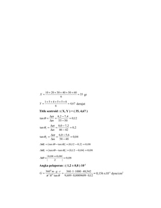 10 + 20 + 30 + 40 + 50 + 60
X =                               = 35 gr
                   6
     1+ 5 + 4 + 5 + 5 + 8
Y=                        = 4,67 derajat
              6
Titik sentroid : ( X, Y ) = ( 35, 4,67 )
           ∆α 8,2 − 7,4
tan θ =       =         = 0,12
           ∆m   55 − 50
            ∆α 8,0 − 7,2
tan θ1 =       =         = 0,2
            ∆m   46 − 42
            ∆α 6,0 − 5,6
tan θ 2 =      =         = 0,04
            ∆m   58 − 48
∆ 1 = tan θ − tan θ1 = 0,12 − 0,2 = 0,08
 θ

∆ 2 = tan θ − tan θ2 = 0,12 − 0,04 = 0,08
 θ

        0,08 + 0,08
∆θ =                = 0,08
             2

Angka pelaporan : ( 1,2 ± 0,8 ) 10-1
      360 0 m ⋅ g ⋅ r    360 ⋅1 ⋅1000 ⋅ 48,542
G=                    =                          = 0,156 x1011 dyne/cm2
      π R tan θ
        2   4
                        9,689 ⋅ 0,0009609 ⋅ 0,12
 