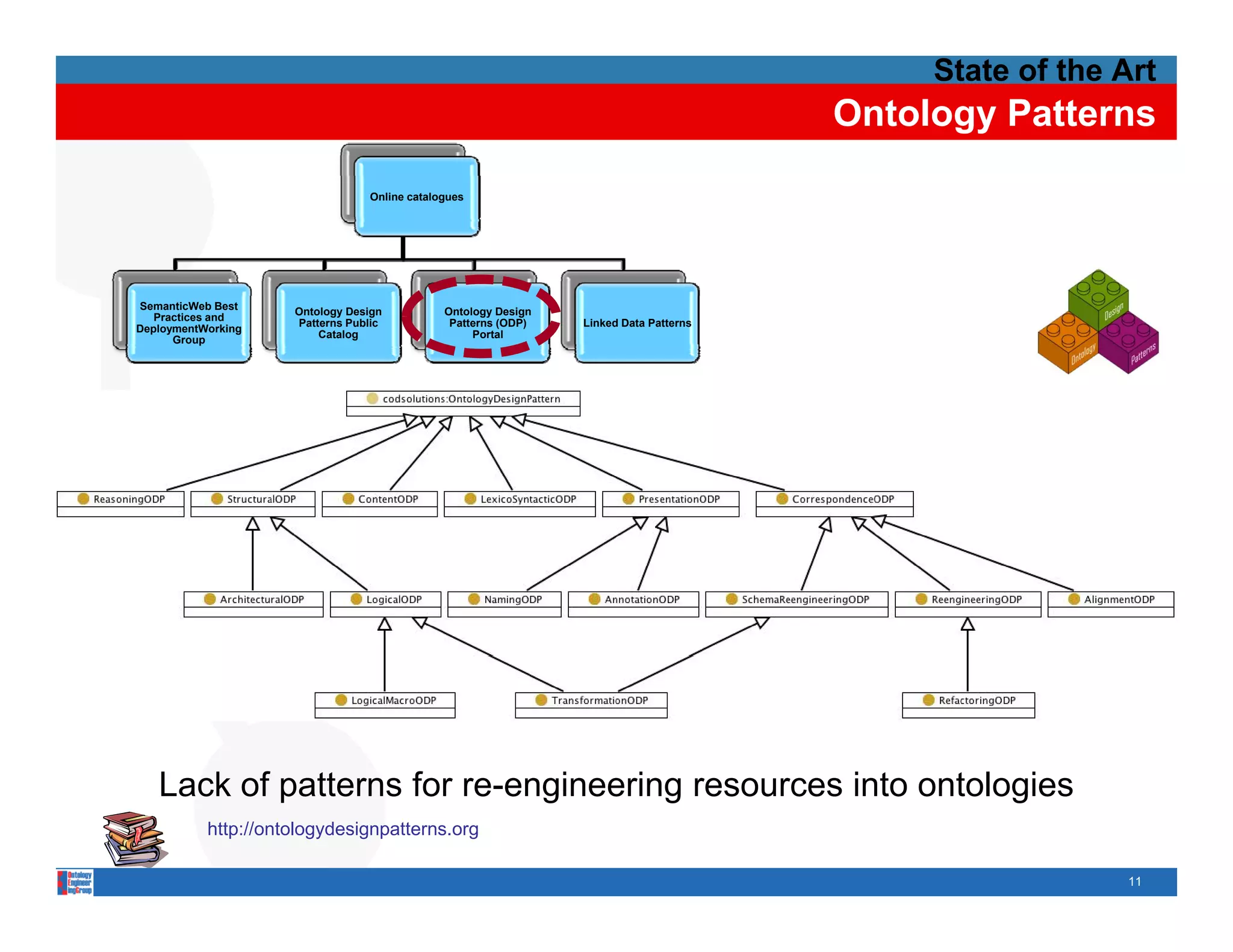 State of the Art
                                                                                       Ontology Patterns

                                 Online catalogues




SemanticWeb Best
                     Ontology Design          Ontology Design
   Practices and
                     Patterns Public           Patterns (ODP)   Linked Data Patterns
DeploymentWorking
                         Catalog                   Portal
      Group




   Lack f tt
   L k of patterns f re-engineering resources i t ontologies
                   for     i    i             into t l i
           http://ontologydesignpatterns.org

                                                                                                         11
 