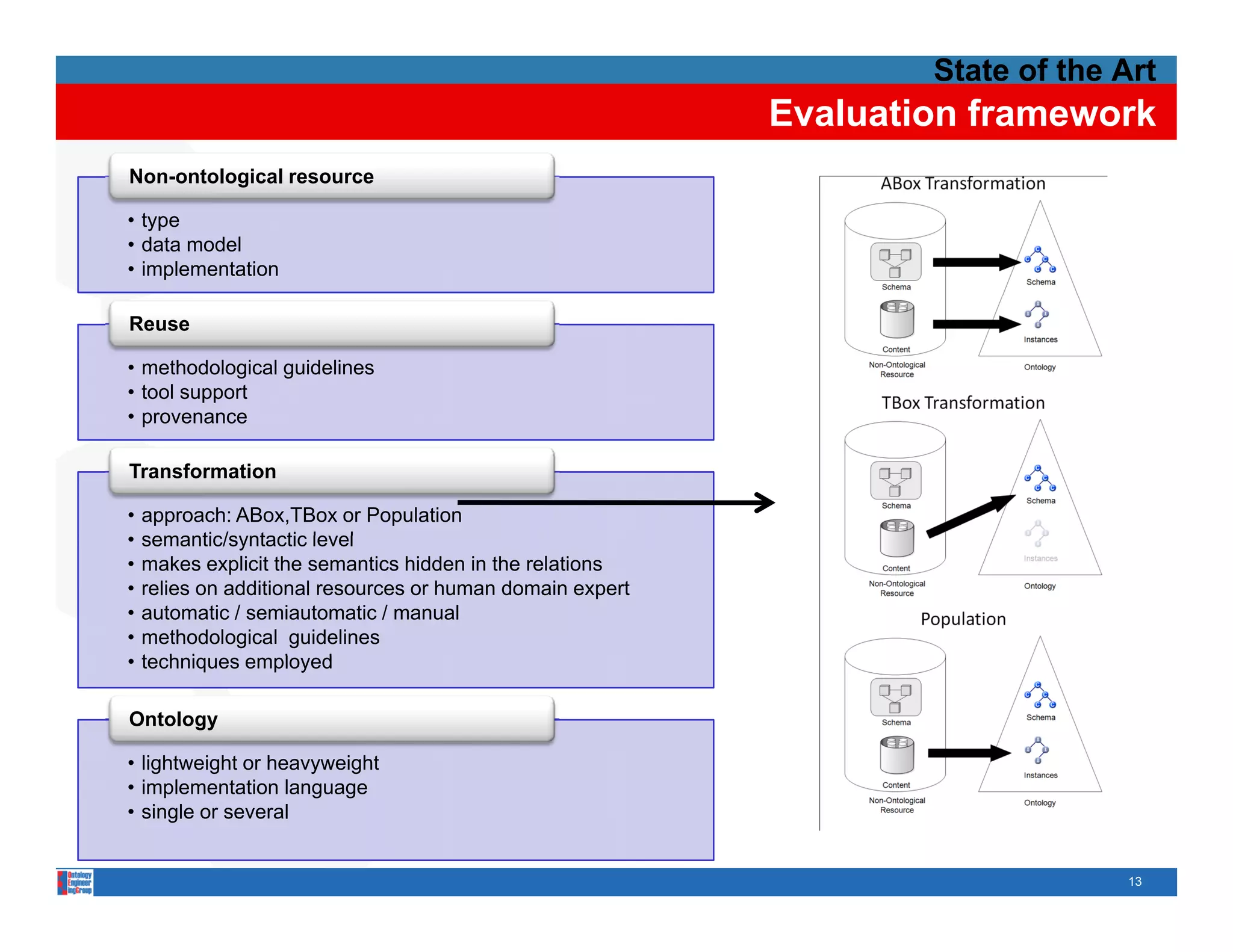 State of the Art
                                                            Evaluation framework
Non ontological resource
Non-ontological

• type
• data model
• implementation

Reuse

• methodological guidelines
• tool support
• provenance

Transformation

•   approach: ABox,TBox or Population
•   semantic/syntactic level
    semantic/s ntactic le el
•   makes explicit the semantics hidden in the relations
•   relies on additional resources or human domain expert
•   automatic / semiautomatic / manual
•   methodological guidelines
•   t h i            l
    techniques employed   d

Ontology

• lightweight or heavyweight
• implementation language
• single or several


                                                                                 13
 