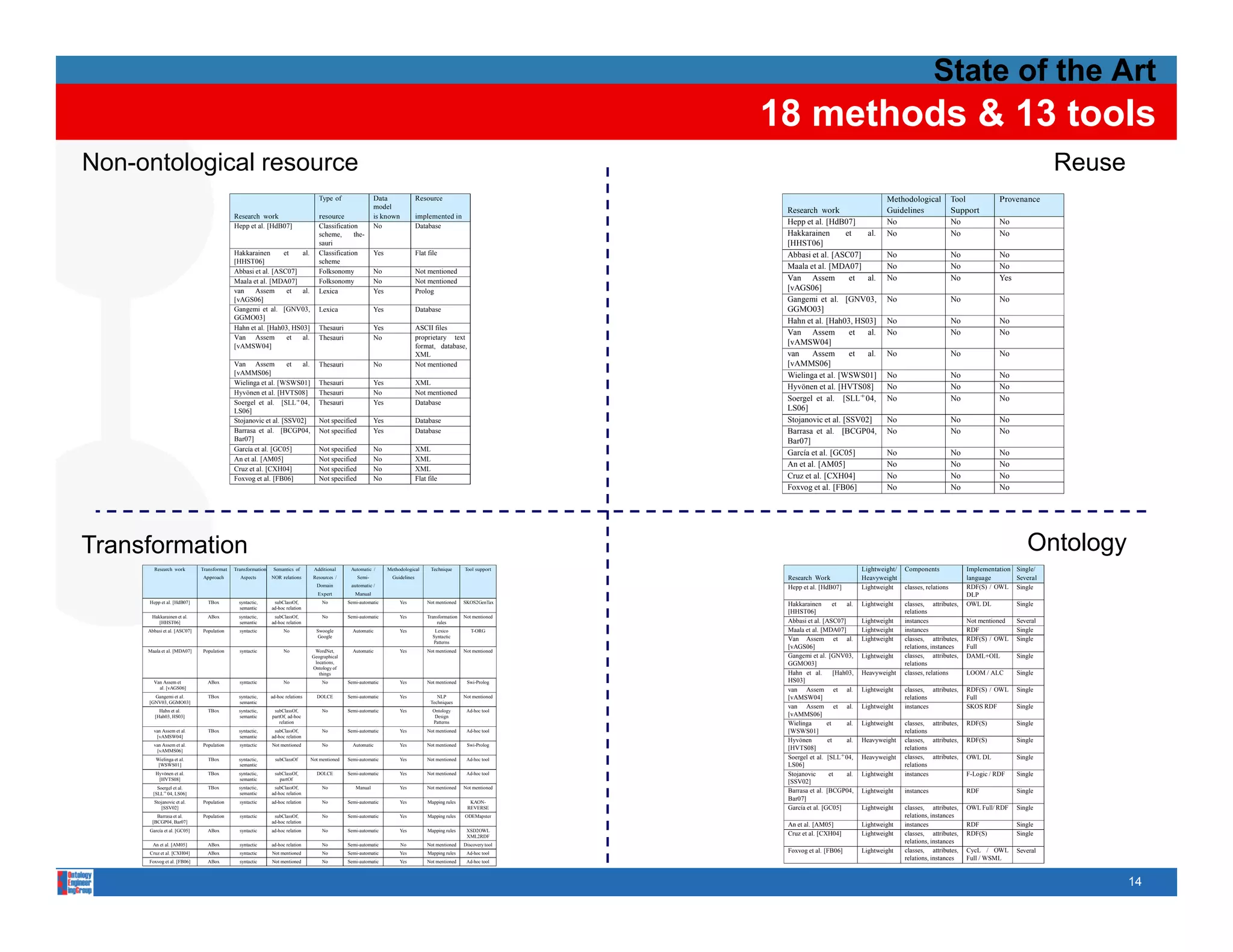 State of the Art
                                                                                                                                                                        18 methods & 13 tools
Non-ontological resource                                                                                                                                                                                                                                                         Reuse
                                                                                    Type of                  Data                 Resource                                                                           Methodological              Tool            Provenance
                                                                                                             model
                                                                                                                                                                                Research work                        Guidelines                  Support
                                             Research work                          resource                 is known             implemented in
                                             Hepp et al. [HdB07]                    Classification           No                   Database
                                                                                                                                                                                Hepp et al. [HdB07]                  No                          No              No
                                                                                    scheme,      the-                                                                           Hakkarainen        et   al.          No                          No              No
                                                                                    sauri                                                                                       [HHST06]
                                             Hakkarainen      et    al.             Classification           Yes                  Flat file                                     Abbasi et al. [ASC07]                No                          No              No
                                             [HHST06]                               scheme
                                                                                                                                                                                Maala et al. [MDA07]                 No                          No              No
                                             Abbasi et al. [ASC07]                  Folksonomy               No                   Not mentioned
                                             Maala et al. [MDA07]                   Folksonomy               No                   Not mentioned                                 Van Assem           et  al.          No                          No              Yes
                                             van    Assem      et   al.             Lexica                   Yes                  Prolog                                        [vAGS06]
                                             [vAGS06]                                                                                                                           Gangemi et al. [GNV03,               No                          No              No
                                             Gangemi et al. [GNV03,                 Lexica                   Yes                  Database                                      GGMO03]
                                             GGMO03]                                                                                                                            Hahn et al. [Hah03, HS03]            No                          No              No
                                             Hahn et al. [Hah03, HS03]              Thesauri                 Yes                  ASCII files
                                                                                                                                                                                Van Assem           et  al.          No                          No              No
                                             Van Assem         et   al.             Thesauri                 No                   proprietary text
                                             [vAMSW04]                                                                            format, database,
                                                                                                                                                                                [vAMSW04]
                                                                                                                                  XML                                           van     Assem       et  al.          No                          No              No
                                             Van Assem           et  al.            Thesauri                 No                   Not mentioned                                 [vAMMS06]
                                             [vAMMS06]                                                                                                                          Wielinga et al. [WSWS01]             No                          No              No
                                             Wielinga et al. [WSWS01]               Thesauri                 Yes                  XML
                                                                                                                                                                                Hyvonen et al. [HVTS08]
                                                                                                                                                                                    ¨                                No                          No              No
                                             Hyvonen et al. [HVTS08]
                                                 ¨                                  Thesauri                 No                   Not mentioned
                                             Soergel et al. [SLL+ 04,               Thesauri                 Yes                  Database
                                                                                                                                                                                Soergel et al. [SLL + 04,            No                          No              No
                                             LS06]                                                                                                                              LS06]
                                             Stojanovic et al. [SSV02]              Not specified            Yes                  Database                                      Stojanovic et al. [SSV02]            No                          No              No
                                             Barrasa et al. [BCGP04,                Not specified            Yes                  Database                                      Barrasa et al. [BCGP04,              No                          No              No
                                             Bar07]                                                                                                                             Bar07]
                                             Garc´a et al. [GC05]
                                                  ı                                 Not specified            No                   XML
                                                                                                                                                                                Garc´a et al. [GC05]
                                                                                                                                                                                     ı                               No                          No              No
                                             An et al. [AM05]                       Not specified            No                   XML
                                                                                                                                                                                An et al. [AM05]                     No                          No              No
                                             Cruz et al. [CXH04]                    Not specified            No                   XML
                                             Foxvog et al. [FB06]                   Not specified            No                   Flat file                                     Cruz et al. [CXH04]                  No                          No              No
                                                                                                                                                                                Foxvog et al. [FB06]                 No                          No              No
                                                                                                                                                                         




Transformation
T    f     i                                                                                                                                                                                                                                                              Ontology
                                                                                                                                                                                                                                                                          O t l
         Research work         Transformat   Transformation    Semantics of       Additional      Automatic /      Methodological       Technique      Tool support                                          Lightweight/   Components                Implementation   Single/
                               Approach        Aspects        NOR relations       Resources /        Semi-           Guidelines                                                 Research Work                Heavyweight                              language         Several
                                                                                   Domain         automatic /                                                                   Hepp et al. [HdB07]          Lightweight    classes, relations        RDF(S) / OWL     Single
                                                                                    Expert          Manual                                                                                                                                            DLP
       Hepp et al. [HdB07]       TBox          syntactic,      subClassOf,            No         Semi-automatic         Yes           Not mentioned    SKOS2GenTax              Hakkarainen        et  al.   Lightweight    classes, attributes,      OWL DL           Single
                                               semantic       ad-hoc relation
                                                                                                                                                                                [HHST06]                                    relations
        Hakkarainen et al.       ABox          syntactic,      subClassOf,            No         Semi-automatic         Yes           Transformation   Not mentioned
           [HHST06]                            semantic       ad-hoc relation                                                             rules                                 Abbasi et al. [ASC07]        Lightweight    instances                 Not mentioned    Several
       Abbasi et al. [ASC07]   Population      syntactic            No             Swoogle         Automatic            Yes               Lexico          T-ORG                 Maala et al. [MDA07]         Lightweight    instances                 RDF              Single
                                                                                   Google                                                Syntactic
                                                                                                                                         Patterns
                                                                                                                                                                                Van Assem et al.             Lightweight    classes, attributes,      RDF(S) / OWL     Single
                                                                                                                                                                                [vAGS06]                                    relations, instances      Full
       Maala et al. [MDA07]    Population      syntactic            No             WordNet,        Automatic            Yes           Not mentioned    Not mentioned
                                                                                 Geographical
                                                                                 G        hi l                                                                                  Gangemi et al [GNV03
                                                                                                                                                                                             al. [GNV03,     Lightweight    classes, attributes
                                                                                                                                                                                                                            classes     attributes,   DAML+OIL         Single
                                                                                   locations,                                                                                   GGMO03]                                     relations
                                                                                 Ontology of
                                                                                     things                                                                                     Hahn et al.        [Hah03,   Heavyweight    classes, relations        LOOM / ALC       Single
         Van Assem et            ABox          syntactic            No                No         Semi-automatic         Yes           Not mentioned     Swi-Prolog              HS03]
           al. [vAGS06]                                                                                                                                                         van Assem et al.             Lightweight    classes, attributes,      RDF(S) / OWL     Single
         Gangemi et al.          TBox          syntactic,     ad-hoc relations     DOLCE         Semi-automatic         Yes                NLP         Not mentioned            [vAMSW04]                                   relations                 Full
       [GNV03, GGMO03]                         semantic                                                                                 Techniques
                                                                                                                                                                                van Assem et al.             Lightweight    instances                 SKOS RDF         Single
            Hahn et al.          TBox          syntactic,      subClassOf,            No         Semi-automatic         Yes              Ontology       Ad-hoc tool
          [Hah03, HS03]                        semantic       partOf, ad-hoc                                                              Design                                [vAMMS06]
                                                                 relation                                                                Patterns                               Wielinga        et     al.   Lightweight    classes, attributes,      RDF(S)           Single
         van Assem et al.        TBox          syntactic,      subClassOf,            No         Semi-automatic         Yes           Not mentioned     Ad-hoc tool             [WSWS01]                                    relations
          [vAMSW04]                            semantic       ad-hoc relation
                                                                                                                                                                                Hyvonen
                                                                                                                                                                                    ¨           et     al.   Heavyweight    classes, attributes,      RDF(S)           Single
         van Assem et al.      Population      syntactic      Not mentioned           No           Automatic            Yes           Not mentioned     Swi-Prolog
          [vAMMS06]                                                                                                                                                             [HVTS08]                                    relations
          Wielinga et al.        TBox          syntactic,       subClassOf       Not mentioned   Semi-automatic         Yes           Not mentioned     Ad-hoc tool             Soergel et al. [SLL + 04,    Heavyweight    classes, attributes,      OWL DL           Single
           [WSWS01]                            semantic                                                                                                                         LS06]                                       relations
          Hyvonen et al.
           y ¨                   TBox          syntactic,
                                                y       ,       subClassOf,
                                                                          ,        DOLCE         Semi-automatic         Yes           Not mentioned     Ad-hoc tool             Stojanovic       et    al.   Lightweight    instances                 F Logic
                                                                                                                                                                                                                                                      F-Logic / RDF    Single
           [HVTS08]                            semantic           partOf
                                                                                                                                                                                [SSV02]
           Soergel et al.        TBox          syntactic,      subClassOf,            No            Manual              Yes           Not mentioned    Not mentioned
         [SLL+ 04, LS06]                       semantic       ad-hoc relation                                                                                                   Barrasa et al. [BCGP04,      Lightweight    instances                 RDF              Single
         Stojanovic et al.     Population      syntactic      ad-hoc relation         No         Semi-automatic         Yes            Mapping rules     KAON-
                                                                                                                                                                                Bar07]
            [SSV02]                                                                                                                                     REVERSE                 Garc´a et al. [GC05]
                                                                                                                                                                                     ı                       Lightweight    classes, attributes,      OWL Full/ RDF    Single
           Barrasa et al.      Population      syntactic       subClassOf,            No         Semi-automatic         Yes            Mapping rules   ODEMapster                                                           relations, instances
         [BCGP04, Bar07]                                      ad-hoc relation
                                                                                                                                                                                An et al. [AM05]             Lightweight    instances                 RDF              Single
       Garc´a et al. [GC05]
           ı                     ABox          syntactic      ad-hoc relation         No         Semi-automatic         Yes            Mapping rules    XSD2OWL
                                                                                                                                                        XML2RDF                 Cruz et al. [CXH04]          Lightweight    classes, attributes,      RDF(S)           Single
         An et al. [AM05]        ABox          syntactic      ad-hoc relation         No         Semi-automatic         No            Not mentioned    Discovery tool
                                                                                                                                                                                                                            relations, instances
       Cruz et al. [CXH04]       ABox          syntactic      Not mentioned           No         Semi-automatic         Yes            Mapping rules    Ad-hoc tool             Foxvog et al. [FB06]         Lightweight    classes, attributes,      CycL / OWL       Several
       Foxvog et al. [FB06]      ABox          syntactic      Not mentioned           No         Semi-automatic         Yes           Not mentioned     Ad-hoc tool
                                                                                                                                                                                                                            relations, instances      Full / WSML
                                                                                                                                                                             

                                                                                                                                                                                                                                                                                         14
 