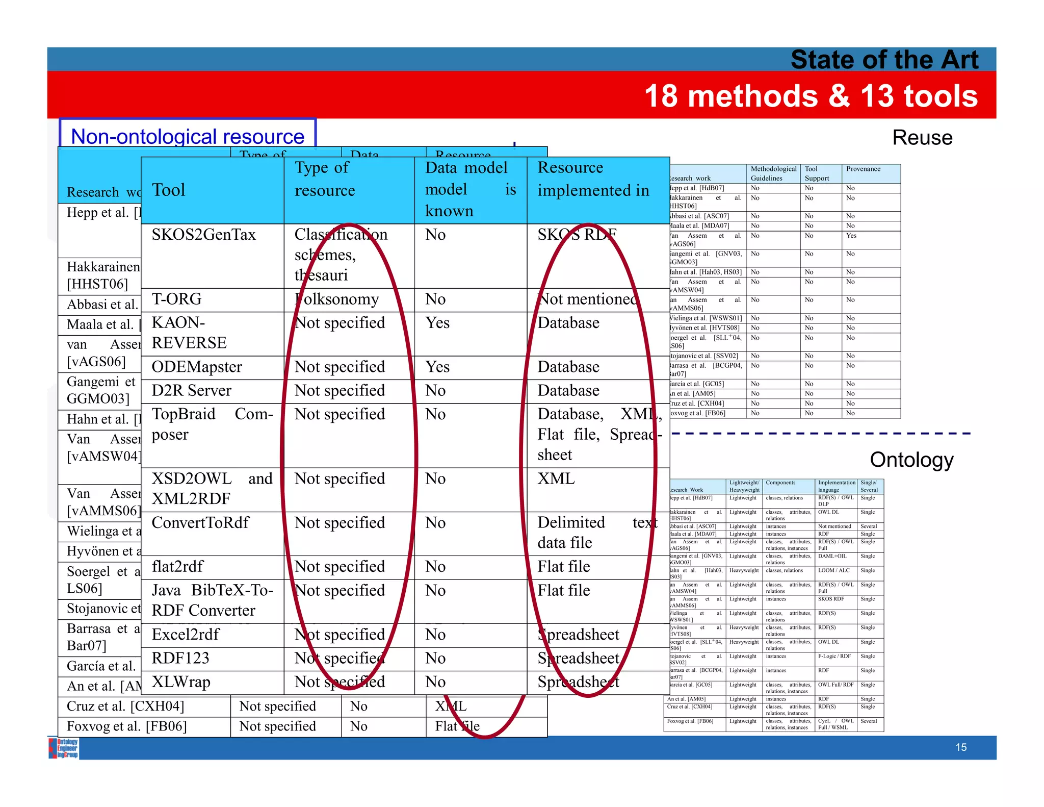 State of the Art
                                                                                                                                                                                                         18 methods & 13 tools
Non-ontological resource                                                                                                                                                                                                                                                                                           Reuse
                                              Data                     Type of                                                                                           Resource
                                     Type of model                                                                                                                      Data model      Resource                  Research work
                                                                                                                                                                                                                                                       Methodological
                                                                                                                                                                                                                                                       Guidelines
                                                                                                                                                                                                                                                                                   Tool
                                                                                                                                                                                                                                                                                   Support
                                                                                                                                                                                                                                                                                                   Provenance


Research work  Tool        resource resource known
                                              is                                                                                                                        model      is
                                                                                                                                                                         implemented in implemented in            Hepp et al. [HdB07]
                                                                                                                                                                                                                  Hakkarainen        et   al.
                                                                                                                                                                                                                                                       No
                                                                                                                                                                                                                                                       No
                                                                                                                                                                                                                                                                                   No
                                                                                                                                                                                                                                                                                   No
                                                                                                                                                                                                                                                                                                   No
                                                                                                                                                                                                                                                                                                   No
                                                                                                                                                                                                                  [HHST06]
Hepp et al. [HdB07]        Classification     No                                                                                                                        known
                                                                                                                                                                         Database                                 Abbasi et al. [ASC07]                No                          No              No
                                                                                                                                                                                                                  Maala et al. [MDA07]                 No                          No              No
               SKOS2GenTax scheme, Classification
                                        the-                                                                                                                            No              SKOS RDF                  Van Assem           et  al.          No                          No              Yes
                                                                                                                                                                                                                  [vAGS06]
                           sauri
                                     schemes,
                                        h                                                                                                                                                                         Gangemi et al. [GNV03,
                                                                                                                                                                                                                  GGMO03]
                                                                                                                                                                                                                                                       No                          No              No

Hakkarainen      et    al. Classification     Yes                                                                                                                        Flat file
[HHST06]                   scheme
                                     thesauri                                                                                                                                                                     Hahn et al. [Hah03, HS03]
                                                                                                                                                                                                                  Van Assem           et  al.
                                                                                                                                                                                                                                                       No
                                                                                                                                                                                                                                                       No
                                                                                                                                                                                                                                                                                   No
                                                                                                                                                                                                                                                                                   No
                                                                                                                                                                                                                                                                                                   No
                                                                                                                                                                                                                                                                                                   No
                                                                                                                                                                                                                  [vAMSW04]
               T-ORG
Abbasi et al. [ASC07]      FolksonomyFolksonomy
                                              No                                                                                                                        No mentioned Not mentioned
                                                                                                                                                                         Not                                      van     Assem
                                                                                                                                                                                                                  [vAMMS06]
                                                                                                                                                                                                                                      et  al.          No                          No              No

                                                                                                                                                                                                                  Wielinga et al. [WSWS01]             No                          No              No
               KAON-
Maala et al. [MDA07]       Folksonomy specified
                                     Not      No                                                                                                                        Yes mentioned Database
                                                                                                                                                                         Not                                      Hyvonen et al. [HVTS08]
                                                                                                                                                                                                                      ¨                                No                          No              No
                                                                                                                                                                                                                  Soergel et al. [SLL + 04,            No                          No              No
van    Assem REVERSE Lexica
                  et   al.                    Yes                                                                                                                        Prolog                                   LS06]
                                                                                                                                                                                                                  Stojanovic et al. [SSV02]            No                          No              No
[vAGS06]       ODEMapster            Not specified                                                                                                                      Yes               Database                Barrasa et al. [BCGP04,              No                          No              No
                                                                                                                                                                                                                  Bar07]
Gangemi et al. [GNV03, Lexica                 Yes                                                                                                                        Database                                 Garc´a et al. [GC05]
                                                                                                                                                                                                                       ı                               No                          No              No

GGMO03]
               D2R Server            Not specified                                                                                                                      No                Database                An et al. [AM05]                     No                          No              No
                                                                                                                                                                                                                  Cruz et al. [CXH04]                  No                          No              No

Hahn et al. [Hah03, HS03] Com- Not specified
               TopBraid Thesauri                                                                                                                                        No                Database, XML,          Foxvog et al. [FB06]                 No                          No              No
                                              Yes                                                                                                                        ASCII files                       

Van Assem      poser al. Thesauri
                  et                          No                                                                                                                         proprietary text Flat file, Spread-
Transformation
T    f
[vAMSW04]
[ AMSW04]
           i                                                                                                                                                                   t d t b sheet
                                                                                                                                                                         format, database,
                                                                                                                                                                         f                                                                                                                                  Ontology
                                                                                                                                                                                                                                                                                                            O t l
               XSD2OWL and Not specified
            Research work         Transformat   Transformation    Semantics of       Additional      Automatic /     Methodological    Technique       Tool support
                                                                                                                                                                         XML
                                                                                                                                                                        No                XML                                                  Lightweight/   Components                Implementation   Single/
                                  Approach        Aspects        NOR relations       Resources /        Semi-          Guidelines                                                                                 Research Work                Heavyweight                              language         Several
Van Assem XML2RDF Thesauri
                  et  al.                No                                           Domain
                                                                                       Expert
                                                                                                     automatic /
                                                                                                       Manual
                                                                                                                                                                         Not mentioned                            Hepp et al. [HdB07]          Lightweight    classes, relations        RDF(S) / OWL     Single
                                                                                                                                                                                                                                                                                        DLP
[vAMMS06] Hepp et al. [HdB07]       TBox          syntactic,
                                                  semantic
                                                                  subClassOf,
                                                                 ad-hoc relation
                                                                                         No         Semi-automatic        Yes         Not mentioned    SKOS2GenTax                                                Hakkarainen        et  al.   Lightweight    classes, attributes,      OWL DL           Single

               ConvertToRdf
           Hakkarainen et al.

Wielinga et al. [WSWS01] Thesauri
              [HHST06]            Not specified
                                    ABox

                                         Yes
                                                  syntactic,
                                                  semantic
                                                                  subClassOf,
                                                                 ad-hoc relation
                                                                                         No         Semi-automatic        Yes         Transformation
                                                                                                                                          rules
                                                                                                                                                       Not mentioned
                                                                                                                                                                        No
                                                                                                                                                                         XML
                                                                                                                                                                                       Delimited       text       [HHST06]
                                                                                                                                                                                                                  Abbasi et al. [ASC07]
                                                                                                                                                                                                                  Maala et al. [MDA07]
                                                                                                                                                                                                                                               Lightweight
                                                                                                                                                                                                                                               Lightweight
                                                                                                                                                                                                                                                              relations
                                                                                                                                                                                                                                                              instances
                                                                                                                                                                                                                                                              instances
                                                                                                                                                                                                                                                                                        Not mentioned
                                                                                                                                                                                                                                                                                        RDF
                                                                                                                                                                                                                                                                                                         Several
                                                                                                                                                                                                                                                                                                         Single
          Abbasi et al. [ASC07]   Population      syntactic            No             Swoogle         Automatic           Yes            Lexico           T-ORG



Hyvonen et al. [HVTS08]
  y ¨            [       ]  Thesauri
          Maala et al. [MDA07]    Population
                                             No   syntactic            No
                                                                                      Google

                                                                                      WordNet,        Automatic           Yes
                                                                                                                                        Syntactic
                                                                                                                                        Patterns
                                                                                                                                      Not mentioned    Not mentioned
                                                                                                                                                                         Not mentioned
                                                                                                                                                                                       data file                  Van Assem et al.
                                                                                                                                                                                                                  [vAGS06]
                                                                                                                                                                                                                                               Lightweight    classes, attributes,
                                                                                                                                                                                                                                                              relations, instances
                                                                                                                                                                                                                                                                                        RDF(S) / OWL
                                                                                                                                                                                                                                                                                        Full
                                                                                                                                                                                                                                                                                                         Single

                                                                                    Geographical
                                                                                    G        hi l                                                                                                                 Gangemi et al [GNV03
                                                                                                                                                                                                                               al. [GNV03,     Lightweight    classes, attributes
                                                                                                                                                                                                                                                              classes     attributes,   DAML+OIL         Single
                                                                                      locations,

                flat2rdf04, Thesauri Not specified
Soergel et al. [SLL    +
            Van Assem et            ABox
                                             Yes  syntactic            No
                                                                                    Ontology of
                                                                                        things
                                                                                         No         Semi-automatic        Yes         Not mentioned     Swi-Prolog
                                                                                                                                                                        No
                                                                                                                                                                         Database      Flat file                  GGMO03]
                                                                                                                                                                                                                  Hahn et al.
                                                                                                                                                                                                                  HS03]
                                                                                                                                                                                                                                     [Hah03,   Heavyweight
                                                                                                                                                                                                                                                              relations
                                                                                                                                                                                                                                                              classes, relations        LOOM / ALC       Single

              al. [vAGS06]                                                                                                                                                                                        van Assem et al.             Lightweight    classes, attributes,      RDF(S) / OWL     Single
LS06]           Java BibTeX-To- Not specified
            Gangemi et al.
          [GNV03, GGMO03]
                                    TBox          syntactic,
                                                  semantic
                                                                 ad-hoc relations     DOLCE         Semi-automatic        Yes             NLP
                                                                                                                                       Techniques
                                                                                                                                                       Not mentioned
                                                                                                                                                                        No             Flat file                  [vAMSW04]                                   relations                 Full
                                                                                                                                                                                                                  van Assem et al.             Lightweight    instances                 SKOS RDF         Single
               Hahn et al.          TBox          syntactic,      subClassOf,            No         Semi-automatic        Yes           Ontology        Ad-hoc tool

Stojanovic et al. [SSV02]
                RDF Converter specified
             [Hah03, HS03]
                            Not              Yes  semantic       partOf, ad-hoc
                                                                    relation
                                                                                                                                         Design
                                                                                                                                        Patterns                         Database                                 [vAMMS06]
                                                                                                                                                                                                                  Wielinga        et     al.   Lightweight    classes, attributes,      RDF(S)           Single
            van Assem et al.        TBox          syntactic,      subClassOf,            No         Semi-automatic        Yes         Not mentioned     Ad-hoc tool                                               [WSWS01]                                    relations
             [vAMSW04]                            semantic       ad-hoc relation
Barrasa et al. Excel2rdf Not specified specified
                   [BCGP04,
            van Assem et al.
             [vAMMS06]               Not
                                  Population Yes  syntactic      Not mentioned           No           Automatic           Yes         Not mentioned     Swi-Prolog       Database
                                                                                                                                                                        No               Spreadsheet
                                                                                                                                                                                                                  Hyvonen
                                                                                                                                                                                                                      ¨
                                                                                                                                                                                                                  [HVTS08]
                                                                                                                                                                                                                                  et     al.   Heavyweight    classes, attributes,
                                                                                                                                                                                                                                                              relations
                                                                                                                                                                                                                                                                                        RDF(S)           Single

                                                                                                                                                                                                                  Soergel et al. [SLL + 04,    Heavyweight    classes, attributes,      OWL DL           Single
Bar07]       Wielinga et al.
              [WSWS01]
                                    TBox          syntactic,
                                                  semantic
                                                                   subClassOf       Not mentioned   Semi-automatic        Yes         Not mentioned     Ad-hoc tool
                                                                                                                                                                                                                  LS06]                                       relations

                RDF123
             Hyvonen et al.
              y ¨
              [HVTS08]

Garc´a et al. [GC05]
     ı        Soergel et al.Not specified specified
                                     Not
                                    TBox

                                    TBox     No
                                                  syntactic,
                                                   y
                                                  semantic
                                                           ,

                                                  syntactic,
                                                                   subClassOf,
                                                                     partOf
                                                                  subClassOf,
                                                                             ,        DOLCE

                                                                                         No
                                                                                                    Semi-automatic

                                                                                                       Manual
                                                                                                                          Yes

                                                                                                                          Yes
                                                                                                                                      Not mentioned

                                                                                                                                      Not mentioned
                                                                                                                                                        Ad-hoc tool

                                                                                                                                                       Not mentioned
                                                                                                                                                                        No
                                                                                                                                                                         XML             Spreadsheet              Stojanovic
                                                                                                                                                                                                                  [SSV02]
                                                                                                                                                                                                                                   et    al.   Lightweight    instances                 F Logic
                                                                                                                                                                                                                                                                                        F-Logic / RDF    Single

            [SLL+ 04, LS06]                       semantic       ad-hoc relation                                                                                                                                  Barrasa et al. [BCGP04,      Lightweight    instances                 RDF              Single
                                                                                                                                                                                                                  Bar07]

An et al. [AM05]XLWrap
               [SSV02]
              Barrasa et al.
                            Not specified specified
            Stojanovic et al.
                                     Not
                                  Population

                                  Population
                                             No
                                                  syntactic

                                                  syntactic
                                                                 ad-hoc relation

                                                                  subClassOf,
                                                                                         No

                                                                                         No
                                                                                                    Semi-automatic

                                                                                                    Semi-automatic
                                                                                                                          Yes

                                                                                                                          Yes
                                                                                                                                      Mapping rules

                                                                                                                                      Mapping rules
                                                                                                                                                         KAON-
                                                                                                                                                        REVERSE
                                                                                                                                                       ODEMapster
                                                                                                                                                                        No
                                                                                                                                                                         XML             Spreadsheet              Garc´a et al. [GC05]
                                                                                                                                                                                                                       ı                       Lightweight    classes, attributes,
                                                                                                                                                                                                                                                              relations, instances
                                                                                                                                                                                                                                                                                        OWL Full/ RDF    Single

            [BCGP04, Bar07]                                      ad-hoc relation
                                                                                                                                                                                                                  An et al. [AM05]             Lightweight    instances                 RDF              Single
Cruz et al. [CXH04]
            An et al. [AM05]
                            Not specified
          Garc´a et al. [GC05]
              ı                     ABox

                                    ABox
                                             No   syntactic

                                                  syntactic
                                                                 ad-hoc relation

                                                                 ad-hoc relation
                                                                                         No

                                                                                         No
                                                                                                    Semi-automatic

                                                                                                    Semi-automatic
                                                                                                                          Yes

                                                                                                                          No
                                                                                                                                      Mapping rules

                                                                                                                                      Not mentioned
                                                                                                                                                        XSD2OWL
                                                                                                                                                        XML2RDF
                                                                                                                                                       Discovery tool
                                                                                                                                                                         XML                                      Cruz et al. [CXH04]          Lightweight    classes, attributes,
                                                                                                                                                                                                                                                              relations, instances
                                                                                                                                                                                                                                                                                        RDF(S)           Single

                                                                                                                                                                                                                  Foxvog et al. [FB06]         Lightweight    classes, attributes,      CycL / OWL       Several
Foxvog et al. [FB06]        Not specified
          Cruz et al. [CXH04]
          Foxvog et al. [FB06]
                                    ABox
                                    ABox     No   syntactic
                                                  syntactic
                                                                 Not mentioned
                                                                 Not mentioned
                                                                                         No
                                                                                         No
                                                                                                    Semi-automatic
                                                                                                    Semi-automatic
                                                                                                                          Yes
                                                                                                                          Yes
                                                                                                                                      Mapping rules
                                                                                                                                      Not mentioned
                                                                                                                                                        Ad-hoc tool
                                                                                                                                                        Ad-hoc tool      Flat file                             
                                                                                                                                                                                                                                                              relations, instances      Full / WSML
       
                                                                                                                                                                                                                                                                                                                           15
 
