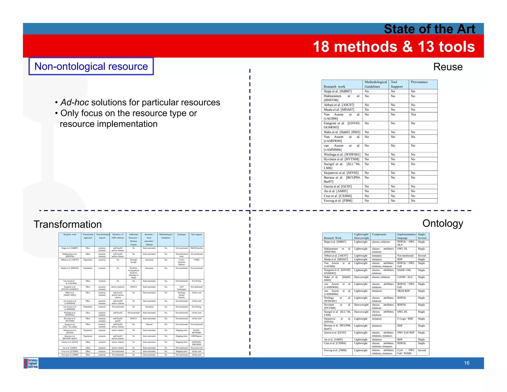 State of the Art
                                                                                                                                                                      18 methods & 13 tools
Non-ontological resource                                                                                                                                                                                                                                                       Reuse
                                                                                                                                                                                                                   Methodological              Tool            Provenance
                                                                                                                                                                              Research work                        Guidelines                  Support
                                                                                                                                                                              Hepp et al. [HdB07]                  No                          No              No
                                                                                                                                                                              Hakkarainen        et   al.          No                          No              No

       • Ad-hoc solutions for particular resources                                                                                                                            [HHST06]
                                                                                                                                                                              Abbasi et al. [ASC07]                No                          No              No

       • Only focus on the resource type or
                                                                                                                                                                              Maala et al. [MDA07]                 No                          No              No
                                                                                                                                                                              Van Assem           et  al.          No                          No              Yes
                                                                                                                                                                              [vAGS06]

         resource i l
                  implementation
                            t ti                                                                                                                                              Gangemi et al. [GNV03,
                                                                                                                                                                              GGMO03]
                                                                                                                                                                                                                   No                          No              No

                                                                                                                                                                              Hahn et al. [Hah03, HS03]            No                          No              No
                                                                                                                                                                              Van Assem           et  al.          No                          No              No
                                                                                                                                                                              [vAMSW04]
                                                                                                                                                                              van     Assem       et  al.          No                          No              No
                                                                                                                                                                              [vAMMS06]
                                                                                                                                                                              Wielinga et al. [WSWS01]             No                          No              No
                                                                                                                                                                              Hyvonen et al. [HVTS08]
                                                                                                                                                                                  ¨                                No                          No              No
                                                                                                                                                                              Soergel et al. [SLL + 04,            No                          No              No
                                                                                                                                                                              LS06]
                                                                                                                                                                              Stojanovic et al. [SSV02]            No                          No              No
                                                                                                                                                                              Barrasa et al. [BCGP04,              No                          No              No
                                                                                                                                                                              Bar07]
                                                                                                                                                                              Garc´a et al. [GC05]
                                                                                                                                                                                   ı                               No                          No              No
                                                                                                                                                                              An et al. [AM05]                     No                          No              No
                                                                                                                                                                              Cruz et al. [CXH04]                  No                          No              No
                                                                                                                                                                              Foxvog et al. [FB06]                 No                          No              No
                                                                                                                                                                       




Transformation
T    f     i                                                                                                                                                                                                                                                            Ontology
                                                                                                                                                                                                                                                                        O t l
          Research work         Transformat   Transformation    Semantics of       Additional      Automatic /     Methodological    Technique       Tool support                                          Lightweight/   Components                Implementation   Single/
                                Approach        Aspects        NOR relations       Resources /        Semi-          Guidelines                                               Research Work                Heavyweight                              language         Several
                                                                                    Domain         automatic /                                                                Hepp et al. [HdB07]          Lightweight    classes, relations        RDF(S) / OWL     Single
                                                                                     Expert          Manual                                                                                                                                         DLP
        Hepp et al. [HdB07]       TBox          syntactic,      subClassOf,            No         Semi-automatic        Yes         Not mentioned    SKOS2GenTax              Hakkarainen        et  al.   Lightweight    classes, attributes,      OWL DL           Single
                                                semantic       ad-hoc relation
                                                                                                                                                                              [HHST06]                                    relations
         Hakkarainen et al.       ABox          syntactic,      subClassOf,            No         Semi-automatic        Yes         Transformation   Not mentioned
            [HHST06]                            semantic       ad-hoc relation                                                          rules                                 Abbasi et al. [ASC07]        Lightweight    instances                 Not mentioned    Several
        Abbasi et al. [ASC07]   Population      syntactic            No             Swoogle         Automatic           Yes            Lexico           T-ORG                 Maala et al. [MDA07]         Lightweight    instances                 RDF              Single
                                                                                    Google                                            Syntactic
                                                                                                                                      Patterns
                                                                                                                                                                              Van Assem et al.             Lightweight    classes, attributes,      RDF(S) / OWL     Single
                                                                                                                                                                              [vAGS06]                                    relations, instances      Full
        Maala et al. [MDA07]    Population      syntactic            No             WordNet,        Automatic           Yes         Not mentioned    Not mentioned
                                                                                  Geographical
                                                                                  G        hi l                                                                               Gangemi et al [GNV03
                                                                                                                                                                                           al. [GNV03,     Lightweight    classes, attributes
                                                                                                                                                                                                                          classes     attributes,   DAML+OIL         Single
                                                                                    locations,                                                                                GGMO03]                                     relations
                                                                                  Ontology of
                                                                                      things                                                                                  Hahn et al.        [Hah03,   Heavyweight    classes, relations        LOOM / ALC       Single
          Van Assem et            ABox          syntactic            No                No         Semi-automatic        Yes         Not mentioned     Swi-Prolog              HS03]
            al. [vAGS06]                                                                                                                                                      van Assem et al.             Lightweight    classes, attributes,      RDF(S) / OWL     Single
          Gangemi et al.          TBox          syntactic,     ad-hoc relations     DOLCE         Semi-automatic        Yes             NLP          Not mentioned            [vAMSW04]                                   relations                 Full
        [GNV03, GGMO03]                         semantic                                                                             Techniques
                                                                                                                                                                              van Assem et al.             Lightweight    instances                 SKOS RDF         Single
             Hahn et al.          TBox          syntactic,      subClassOf,            No         Semi-automatic        Yes           Ontology        Ad-hoc tool
           [Hah03, HS03]                        semantic       partOf, ad-hoc                                                          Design                                 [vAMMS06]
                                                                  relation                                                            Patterns                                Wielinga        et     al.   Lightweight    classes, attributes,      RDF(S)           Single
          van Assem et al.        TBox          syntactic,      subClassOf,            No         Semi-automatic        Yes         Not mentioned     Ad-hoc tool             [WSWS01]                                    relations
           [vAMSW04]                            semantic       ad-hoc relation
                                                                                                                                                                              Hyvonen
                                                                                                                                                                                  ¨           et     al.   Heavyweight    classes, attributes,      RDF(S)           Single
          van Assem et al.      Population      syntactic      Not mentioned           No           Automatic           Yes         Not mentioned     Swi-Prolog
           [vAMMS06]                                                                                                                                                          [HVTS08]                                    relations
           Wielinga et al.        TBox          syntactic,       subClassOf       Not mentioned   Semi-automatic        Yes         Not mentioned     Ad-hoc tool             Soergel et al. [SLL + 04,    Heavyweight    classes, attributes,      OWL DL           Single
            [WSWS01]                            semantic                                                                                                                      LS06]                                       relations
           Hyvonen et al.
            y ¨                   TBox          syntactic,
                                                 y       ,       subClassOf,
                                                                           ,        DOLCE         Semi-automatic        Yes         Not mentioned     Ad-hoc tool             Stojanovic       et    al.   Lightweight    instances                 F Logic
                                                                                                                                                                                                                                                    F-Logic / RDF    Single
            [HVTS08]                            semantic           partOf
                                                                                                                                                                              [SSV02]
            Soergel et al.        TBox          syntactic,      subClassOf,            No            Manual             Yes         Not mentioned    Not mentioned
          [SLL+ 04, LS06]                       semantic       ad-hoc relation                                                                                                Barrasa et al. [BCGP04,      Lightweight    instances                 RDF              Single
          Stojanovic et al.     Population      syntactic      ad-hoc relation         No         Semi-automatic        Yes         Mapping rules      KAON-
                                                                                                                                                                              Bar07]
             [SSV02]                                                                                                                                  REVERSE                 Garc´a et al. [GC05]
                                                                                                                                                                                   ı                       Lightweight    classes, attributes,      OWL Full/ RDF    Single
            Barrasa et al.      Population      syntactic       subClassOf,            No         Semi-automatic        Yes         Mapping rules    ODEMapster                                                           relations, instances
          [BCGP04, Bar07]                                      ad-hoc relation
                                                                                                                                                                              An et al. [AM05]             Lightweight    instances                 RDF              Single
        Garc´a et al. [GC05]
            ı                     ABox          syntactic      ad-hoc relation         No         Semi-automatic        Yes         Mapping rules     XSD2OWL
                                                                                                                                                      XML2RDF                 Cruz et al. [CXH04]          Lightweight    classes, attributes,      RDF(S)           Single
          An et al. [AM05]        ABox          syntactic      ad-hoc relation         No         Semi-automatic        No          Not mentioned    Discovery tool
                                                                                                                                                                                                                          relations, instances
        Cruz et al. [CXH04]       ABox          syntactic      Not mentioned           No         Semi-automatic        Yes         Mapping rules     Ad-hoc tool             Foxvog et al. [FB06]         Lightweight    classes, attributes,      CycL / OWL       Several
        Foxvog et al. [FB06]      ABox          syntactic      Not mentioned           No         Semi-automatic        Yes         Not mentioned     Ad-hoc tool
                                                                                                                                                                                                                          relations, instances      Full / WSML
                                                                                                                                                                           

                                                                                                                                                                                                                                                                                       16
 