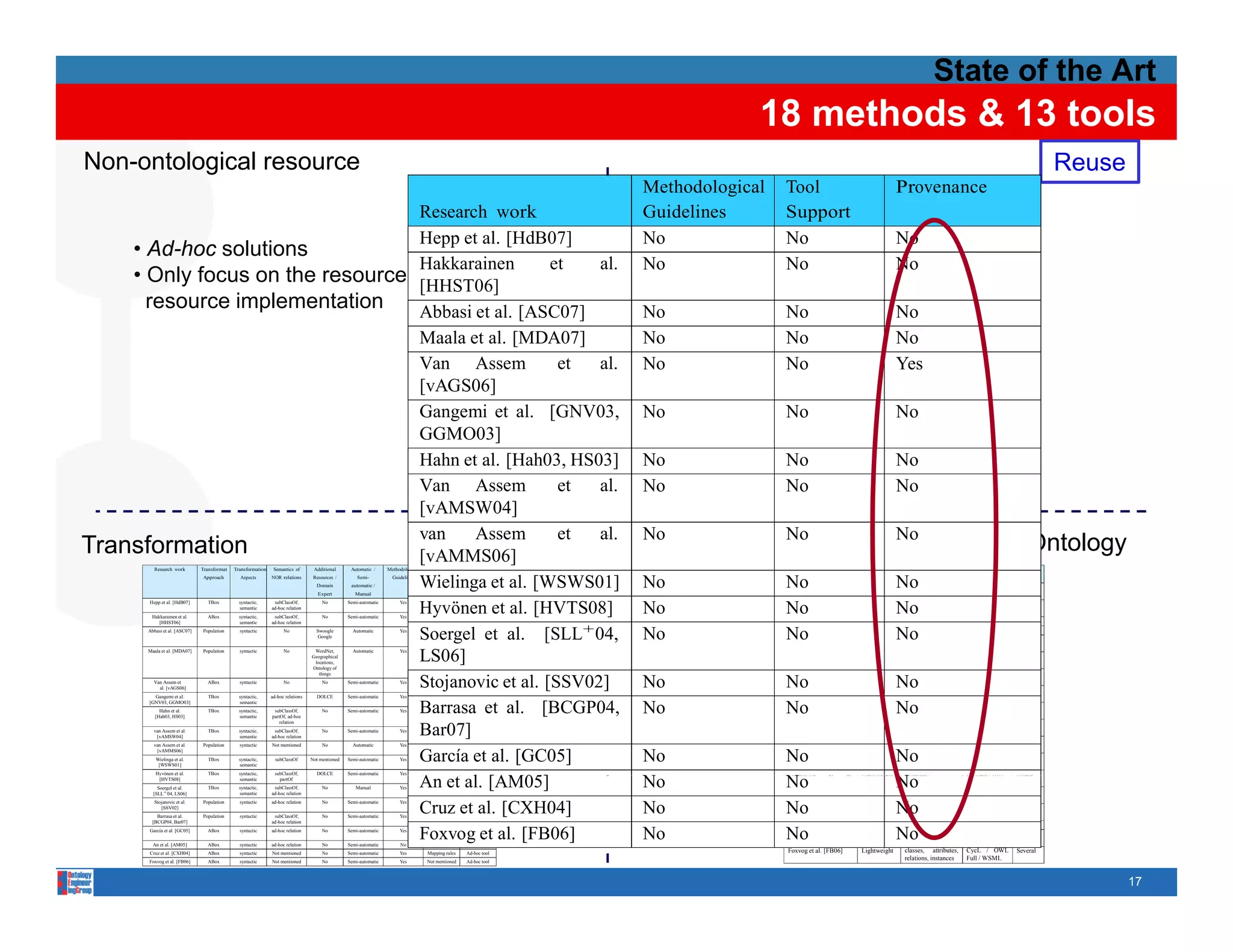 State of the Art
                                                                                                                                                                                    18 methods & 13 tools
Non-ontological resource                                                                                                                                                                                                                                                                     Reuse
                                                                                                                                                                       Methodological       Tool                                       Provenance
                                  Research work                                                                                                                        Guidelines           Support
                                  Hepp et al. [HdB07]                                                                                                                  No                   No                                         No
    • Ad-hoc solutions
                                  Hakkarainen        et   al.                                                                                                          No                   No                                         No
    • Only focus on the resource type or
                                  [HHST06]
      resource i l
               implementation
                         t ti     Abbasi et al. [ASC07]                                                                                                                No                   No                                         No
                                  Maala et al. [MDA07]                                                                                                                 No                   No                                         No
                                  Van Assem           et  al.                                                                                                          No                   No                                         Yes
                                  [vAGS06]
                                  Gangemi et al. [GNV03,                                                                                                               No                   No                                         No
                                  GGMO03]
                                  Hahn et al. [Hah03, HS03]                                                                                                            No                   No                                         No
                                  Van Assem           et  al.                                                                                                          No                   No                                         No
                                  [vAMSW04]
                                  van    Assem        et  al.
                                                          al                                                                                                           No                   No                                         No
Transformation
T     f      i                    [vAMMS06]
                                                                                                                                                                                                                                                                                      Ontology
                                                                                                                                                                                                                                                                                      O t l
           Research work         Transformat   Transformation    Semantics of       Additional      Automatic /     Methodological    Technique       Tool support                                                       Lightweight/   Components                Implementation   Single/

                                  Wielinga et al. [WSWS01]
                                 Approach        Aspects        NOR relations       Resources /
                                                                                     Domain
                                                                                      Expert
                                                                                                       Semi-
                                                                                                    automatic /
                                                                                                      Manual
                                                                                                                      Guidelines
                                                                                                                                                                       No                   No
                                                                                                                                                                                            Research Work
                                                                                                                                                                                            Hepp et al. [HdB07]
                                                                                                                                                                                                                         Heavyweight
                                                                                                                                                                                                                         Lightweight   No
                                                                                                                                                                                                                                        classes, relations
                                                                                                                                                                                                                                                                  language
                                                                                                                                                                                                                                                                  RDF(S) / OWL
                                                                                                                                                                                                                                                                  DLP
                                                                                                                                                                                                                                                                                   Several
                                                                                                                                                                                                                                                                                   Single

         Hepp et al. [HdB07]       TBox          syntactic,      subClassOf,            No         Semi-automatic        Yes         Not mentioned    SKOS2GenTax

          Hakkarainen et al.
                                  Hyvonen et al. [HVTS08]
                                      ¨
                                   ABox
                                                 semantic
                                                 syntactic,
                                                                ad-hoc relation
                                                                 subClassOf,            No         Semi-automatic        Yes         Transformation   Not mentioned
                                                                                                                                                                       No                   No
                                                                                                                                                                                            Hakkarainen
                                                                                                                                                                                            [HHST06]
                                                                                                                                                                                                               et  al.   Lightweight
                                                                                                                                                                                                                                       No
                                                                                                                                                                                                                                        classes, attributes,
                                                                                                                                                                                                                                        relations
                                                                                                                                                                                                                                                                  OWL DL           Single

             [HHST06]                            semantic       ad-hoc relation                                                          rules                                              Abbasi et al. [ASC07]        Lightweight    instances                 Not mentioned    Several
         Abbasi et al. [ASC07]
                                  Soergel et al. [SLL+ 04,
                                 Population      syntactic            No             Swoogle
                                                                                     Google
                                                                                                     Automatic           Yes            Lexico
                                                                                                                                       Syntactic
                                                                                                                                       Patterns
                                                                                                                                                         T-ORG
                                                                                                                                                                       No                   No
                                                                                                                                                                                            Maala et al. [MDA07]
                                                                                                                                                                                            Van Assem et al.
                                                                                                                                                                                            [vAGS06]
                                                                                                                                                                                                                         Lightweight
                                                                                                                                                                                                                         Lightweight   No
                                                                                                                                                                                                                                        instances
                                                                                                                                                                                                                                        classes, attributes,
                                                                                                                                                                                                                                        relations, instances
                                                                                                                                                                                                                                                                  RDF
                                                                                                                                                                                                                                                                  RDF(S) / OWL
                                                                                                                                                                                                                                                                  Full
                                                                                                                                                                                                                                                                                   Single
                                                                                                                                                                                                                                                                                   Single
         Maala et al. [MDA07]
                                  LS06]
                                 Population      syntactic            No             WordNet,
                                                                                   Geographical
                                                                                   G        hi l
                                                                                     locations,
                                                                                   Ontology of
                                                                                                     Automatic           Yes         Not mentioned    Not mentioned
                                                                                                                                                                                            Gangemi et al [GNV03
                                                                                                                                                                                            GGMO03]
                                                                                                                                                                                                         al. [GNV03,     Lightweight    classes, attributes
                                                                                                                                                                                                                                        classes
                                                                                                                                                                                                                                        relations
                                                                                                                                                                                                                                                    attributes,   DAML+OIL         Single

                                                                                       things                                                                                               Hahn et al.        [Hah03,   Heavyweight    classes, relations        LOOM / ALC       Single
           Van Assem et
             al. [vAGS06]         Stojanovic et al. [SSV02]
                                   ABox          syntactic            No                No         Semi-automatic        Yes         Not mentioned     Swi-Prolog
                                                                                                                                                                       No                   No
                                                                                                                                                                                            HS03]
                                                                                                                                                                                            van Assem et al.             Lightweight
                                                                                                                                                                                                                                       No
                                                                                                                                                                                                                                        classes, attributes,      RDF(S) / OWL     Single
           Gangemi et al.          TBox          syntactic,     ad-hoc relations     DOLCE         Semi-automatic        Yes             NLP          Not mentioned                         [vAMSW04]                                   relations                 Full
         [GNV03, GGMO03]
              Hahn et al.
            [Hah03, HS03]
                                  Barrasa et al. [BCGP04,
                                   TBox
                                                 semantic
                                                 syntactic,
                                                 semantic
                                                                 subClassOf,
                                                                partOf, ad-hoc
                                                                                        No         Semi-automatic        Yes
                                                                                                                                      Techniques
                                                                                                                                       Ontology
                                                                                                                                        Design
                                                                                                                                                       Ad-hoc tool     No                   No
                                                                                                                                                                                            van Assem et al.
                                                                                                                                                                                            [vAMMS06]
                                                                                                                                                                                                                         Lightweight
                                                                                                                                                                                                                                       No
                                                                                                                                                                                                                                        instances                 SKOS RDF         Single

                                                                   relation                                                            Patterns                                             Wielinga        et     al.   Lightweight    classes, attributes,      RDF(S)           Single
           van Assem et al.
            [vAMSW04]
                                  Bar07]
                                   TBox          syntactic,
                                                 semantic
                                                                 subClassOf,
                                                                ad-hoc relation
                                                                                        No         Semi-automatic        Yes         Not mentioned     Ad-hoc tool                          [WSWS01]
                                                                                                                                                                                            Hyvonen
                                                                                                                                                                                                ¨           et     al.   Heavyweight
                                                                                                                                                                                                                                        relations
                                                                                                                                                                                                                                        classes, attributes,      RDF(S)           Single
           van Assem et al.      Population      syntactic      Not mentioned           No           Automatic           Yes         Not mentioned     Swi-Prolog
                                                                                                                                                                                            [HVTS08]                                    relations
            [vAMMS06]
            Wielinga et al.
             [WSWS01]
                                  Garc´a et al. [GC05]
                                   TBoxı         syntactic,
                                                 semantic
                                                                  subClassOf       Not mentioned   Semi-automatic        Yes         Not mentioned     Ad-hoc tool     No                   No
                                                                                                                                                                                            Soergel et al. [SLL + 04,
                                                                                                                                                                                            LS06]
                                                                                                                                                                                                                         Heavyweight   No
                                                                                                                                                                                                                                        classes, attributes,
                                                                                                                                                                                                                                        relations
                                                                                                                                                                                                                                                                  OWL DL           Single

            Hyvonen et al.
             y ¨                   TBox          syntactic,
                                                  y       ,       subClassOf,
                                                                            ,        DOLCE         Semi-automatic        Yes         Not mentioned     Ad-hoc tool                          Stojanovic       et    al.   Lightweight    instances                 F Logic
                                                                                                                                                                                                                                                                  F-Logic / RDF    Single
             [HVTS08]
             Soergel et al.
           [SLL+ 04, LS06]
                                  An
                                  A et al. [AM05]
                                   TBox  l       semantic
                                                 syntactic,
                                                 semantic
                                                                    partOf
                                                                 subClassOf,
                                                                ad-hoc relation
                                                                                        No            Manual             Yes         Not mentioned    Not mentioned    No
                                                                                                                                                                       N                    No
                                                                                                                                                                                            N
                                                                                                                                                                                            [SSV02]
                                                                                                                                                                                            Barrasa et al. [BCGP04,      Lightweight
                                                                                                                                                                                                                                       No
                                                                                                                                                                                                                                       Ninstances                 RDF              Single
           Stojanovic et al.     Population      syntactic      ad-hoc relation         No         Semi-automatic        Yes         Mapping rules      KAON-
                                                                                                                                                                                            Bar07]
              [SSV02]
             Barrasa et al.
                                  Cruz et al. [CXH04]
                                 Population      syntactic       subClassOf,            No         Semi-automatic        Yes         Mapping rules
                                                                                                                                                       REVERSE
                                                                                                                                                      ODEMapster
                                                                                                                                                                       No                   No
                                                                                                                                                                                            Garc´a et al. [GC05]
                                                                                                                                                                                                 ı                       Lightweight
                                                                                                                                                                                                                                       No
                                                                                                                                                                                                                                        classes, attributes,
                                                                                                                                                                                                                                        relations, instances
                                                                                                                                                                                                                                                                  OWL Full/ RDF    Single

           [BCGP04, Bar07]                                      ad-hoc relation
                                                                                                                                                                                            An et al. [AM05]             Lightweight    instances                 RDF              Single
         Garc´a et al. [GC05]
             ı

           An et al. [AM05]
                                  Foxvog et al. [FB06]
                                   ABox

                                   ABox
                                                 syntactic

                                                 syntactic
                                                                ad-hoc relation

                                                                ad-hoc relation
                                                                                        No

                                                                                        No
                                                                                                   Semi-automatic

                                                                                                   Semi-automatic
                                                                                                                         Yes

                                                                                                                         No
                                                                                                                                     Mapping rules

                                                                                                                                     Not mentioned
                                                                                                                                                       XSD2OWL
                                                                                                                                                       XML2RDF
                                                                                                                                                      Discovery tool
                                                                                                                                                                       No                   No
                                                                                                                                                                                            Cruz et al. [CXH04]          Lightweight
                                                                                                                                                                                                                                       No
                                                                                                                                                                                                                                        classes, attributes,
                                                                                                                                                                                                                                        relations, instances
                                                                                                                                                                                                                                                                  RDF(S)           Single

         Cruz et al. [CXH04]       ABox          syntactic      Not mentioned           No         Semi-automatic        Yes         Mapping rules     Ad-hoc tool                          Foxvog et al. [FB06]         Lightweight    classes, attributes,      CycL / OWL       Several


      
         Foxvog et al. [FB06]      ABox          syntactic      Not mentioned           No
                                                                                                                
                                                                                                   Semi-automatic        Yes         Not mentioned     Ad-hoc tool
                                                                                                                                                                                         
                                                                                                                                                                                                                                        relations, instances      Full / WSML


                                                                                                                                                                                                                                                                                                     17
 
