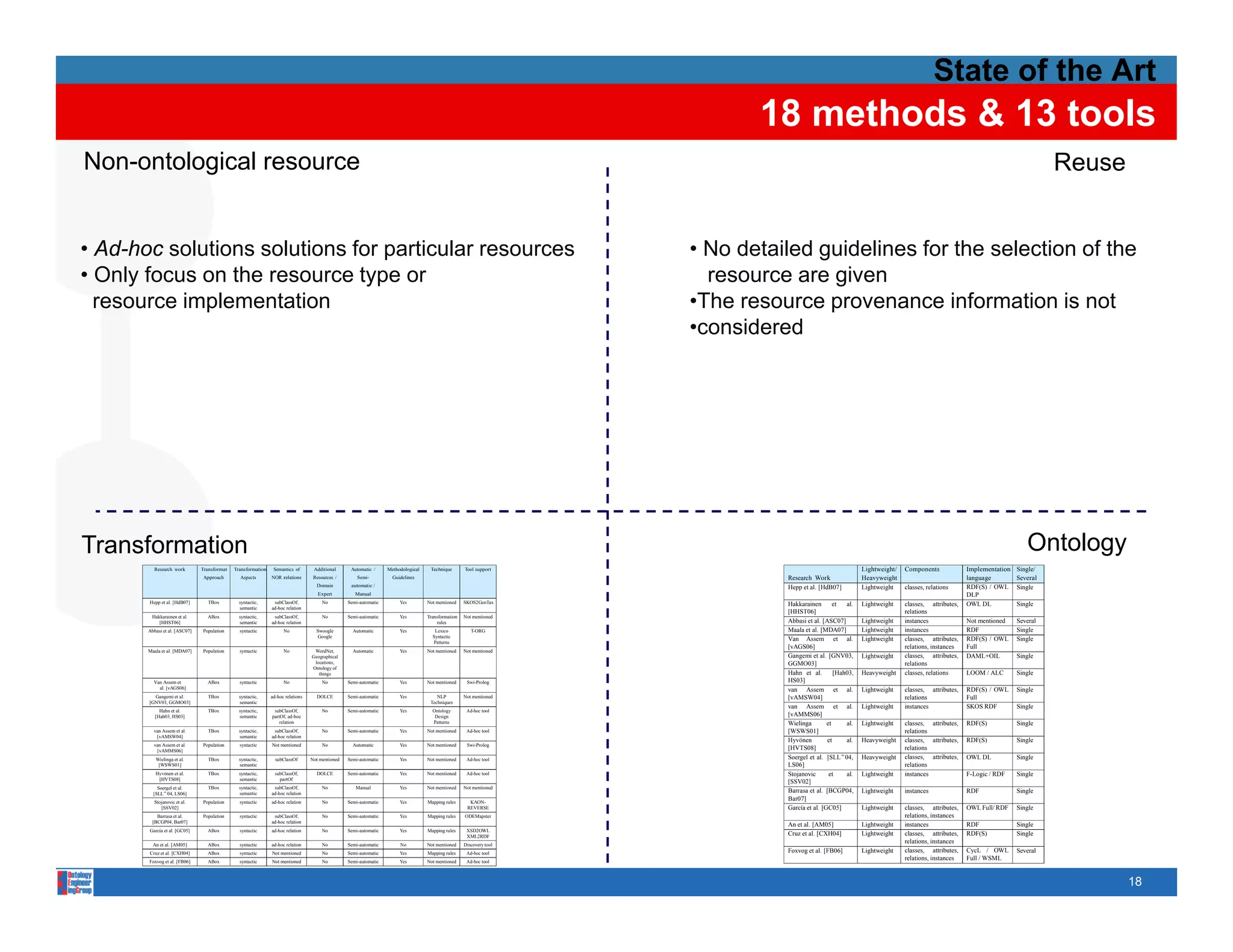 State of the Art
                                                                                                                                                                              18 methods & 13 tools
Non-ontological resource                                                                                                                                                                                                                                                             Reuse


• Ad-hoc solutions solutions for particular resources                                                                                                                  • No detailed guidelines for the selection of the
• Only focus on the resource type or                                                                                                                                     resource are given
  resource i l
           implementation
                     t ti                                                                                                                                              •The resource provenance i f
                                                                                                                                                                        Th                         information is not
                                                                                                                                                                                                           ti i       t
                                                                                                                                                                       •considered




Transformation
T    f     i                                                                                                                                                                                                                                                                  Ontology
                                                                                                                                                                                                                                                                              O t l
           Research work         Transformat   Transformation    Semantics of       Additional      Automatic /     Methodological    Technique       Tool support                                               Lightweight/   Components                Implementation   Single/
                                 Approach        Aspects        NOR relations       Resources /        Semi-          Guidelines                                                    Research Work                Heavyweight                              language         Several
                                                                                     Domain         automatic /                                                                     Hepp et al. [HdB07]          Lightweight    classes, relations        RDF(S) / OWL     Single
                                                                                      Expert          Manual                                                                                                                                              DLP
         Hepp et al. [HdB07]       TBox          syntactic,      subClassOf,            No         Semi-automatic        Yes         Not mentioned    SKOS2GenTax                   Hakkarainen        et  al.   Lightweight    classes, attributes,      OWL DL           Single
                                                 semantic       ad-hoc relation
                                                                                                                                                                                    [HHST06]                                    relations
          Hakkarainen et al.       ABox          syntactic,      subClassOf,            No         Semi-automatic        Yes         Transformation   Not mentioned
             [HHST06]                            semantic       ad-hoc relation                                                          rules                                      Abbasi et al. [ASC07]        Lightweight    instances                 Not mentioned    Several
         Abbasi et al. [ASC07]   Population      syntactic            No             Swoogle         Automatic           Yes            Lexico           T-ORG                      Maala et al. [MDA07]         Lightweight    instances                 RDF              Single
                                                                                     Google                                            Syntactic
                                                                                                                                       Patterns
                                                                                                                                                                                    Van Assem et al.             Lightweight    classes, attributes,      RDF(S) / OWL     Single
                                                                                                                                                                                    [vAGS06]                                    relations, instances      Full
         Maala et al. [MDA07]    Population      syntactic            No             WordNet,        Automatic           Yes         Not mentioned    Not mentioned
                                                                                   Geographical
                                                                                   G        hi l                                                                                    Gangemi et al [GNV03
                                                                                                                                                                                                 al. [GNV03,     Lightweight    classes, attributes
                                                                                                                                                                                                                                classes     attributes,   DAML+OIL         Single
                                                                                     locations,                                                                                     GGMO03]                                     relations
                                                                                   Ontology of
                                                                                       things                                                                                       Hahn et al.        [Hah03,   Heavyweight    classes, relations        LOOM / ALC       Single
           Van Assem et            ABox          syntactic            No                No         Semi-automatic        Yes         Not mentioned     Swi-Prolog                   HS03]
             al. [vAGS06]                                                                                                                                                           van Assem et al.             Lightweight    classes, attributes,      RDF(S) / OWL     Single
           Gangemi et al.          TBox          syntactic,     ad-hoc relations     DOLCE         Semi-automatic        Yes             NLP          Not mentioned                 [vAMSW04]                                   relations                 Full
         [GNV03, GGMO03]                         semantic                                                                             Techniques
                                                                                                                                                                                    van Assem et al.             Lightweight    instances                 SKOS RDF         Single
              Hahn et al.          TBox          syntactic,      subClassOf,            No         Semi-automatic        Yes           Ontology        Ad-hoc tool
            [Hah03, HS03]                        semantic       partOf, ad-hoc                                                          Design                                      [vAMMS06]
                                                                   relation                                                            Patterns                                     Wielinga        et     al.   Lightweight    classes, attributes,      RDF(S)           Single
           van Assem et al.        TBox          syntactic,      subClassOf,            No         Semi-automatic        Yes         Not mentioned     Ad-hoc tool                  [WSWS01]                                    relations
            [vAMSW04]                            semantic       ad-hoc relation
                                                                                                                                                                                    Hyvonen
                                                                                                                                                                                        ¨           et     al.   Heavyweight    classes, attributes,      RDF(S)           Single
           van Assem et al.      Population      syntactic      Not mentioned           No           Automatic           Yes         Not mentioned     Swi-Prolog
            [vAMMS06]                                                                                                                                                               [HVTS08]                                    relations
            Wielinga et al.        TBox          syntactic,       subClassOf       Not mentioned   Semi-automatic        Yes         Not mentioned     Ad-hoc tool                  Soergel et al. [SLL + 04,    Heavyweight    classes, attributes,      OWL DL           Single
             [WSWS01]                            semantic                                                                                                                           LS06]                                       relations
            Hyvonen et al.
             y ¨                   TBox          syntactic,
                                                  y       ,       subClassOf,
                                                                            ,        DOLCE         Semi-automatic        Yes         Not mentioned     Ad-hoc tool                  Stojanovic       et    al.   Lightweight    instances                 F Logic
                                                                                                                                                                                                                                                          F-Logic / RDF    Single
             [HVTS08]                            semantic           partOf
                                                                                                                                                                                    [SSV02]
             Soergel et al.        TBox          syntactic,      subClassOf,            No            Manual             Yes         Not mentioned    Not mentioned
           [SLL+ 04, LS06]                       semantic       ad-hoc relation                                                                                                     Barrasa et al. [BCGP04,      Lightweight    instances                 RDF              Single
           Stojanovic et al.     Population      syntactic      ad-hoc relation         No         Semi-automatic        Yes         Mapping rules      KAON-
                                                                                                                                                                                    Bar07]
              [SSV02]                                                                                                                                  REVERSE                      Garc´a et al. [GC05]
                                                                                                                                                                                         ı                       Lightweight    classes, attributes,      OWL Full/ RDF    Single
             Barrasa et al.      Population      syntactic       subClassOf,            No         Semi-automatic        Yes         Mapping rules    ODEMapster                                                                relations, instances
           [BCGP04, Bar07]                                      ad-hoc relation
                                                                                                                                                                                    An et al. [AM05]             Lightweight    instances                 RDF              Single
         Garc´a et al. [GC05]
             ı                     ABox          syntactic      ad-hoc relation         No         Semi-automatic        Yes         Mapping rules     XSD2OWL
                                                                                                                                                       XML2RDF                      Cruz et al. [CXH04]          Lightweight    classes, attributes,      RDF(S)           Single
           An et al. [AM05]        ABox          syntactic      ad-hoc relation         No         Semi-automatic        No          Not mentioned    Discovery tool
                                                                                                                                                                                                                                relations, instances
         Cruz et al. [CXH04]       ABox          syntactic      Not mentioned           No         Semi-automatic        Yes         Mapping rules     Ad-hoc tool                  Foxvog et al. [FB06]         Lightweight    classes, attributes,      CycL / OWL       Several
         Foxvog et al. [FB06]      ABox          syntactic      Not mentioned           No         Semi-automatic        Yes         Not mentioned     Ad-hoc tool
                                                                                                                                                                                                                                relations, instances      Full / WSML
                                                                                                                                                                                 

                                                                                                                                                                                                                                                                                             18
 