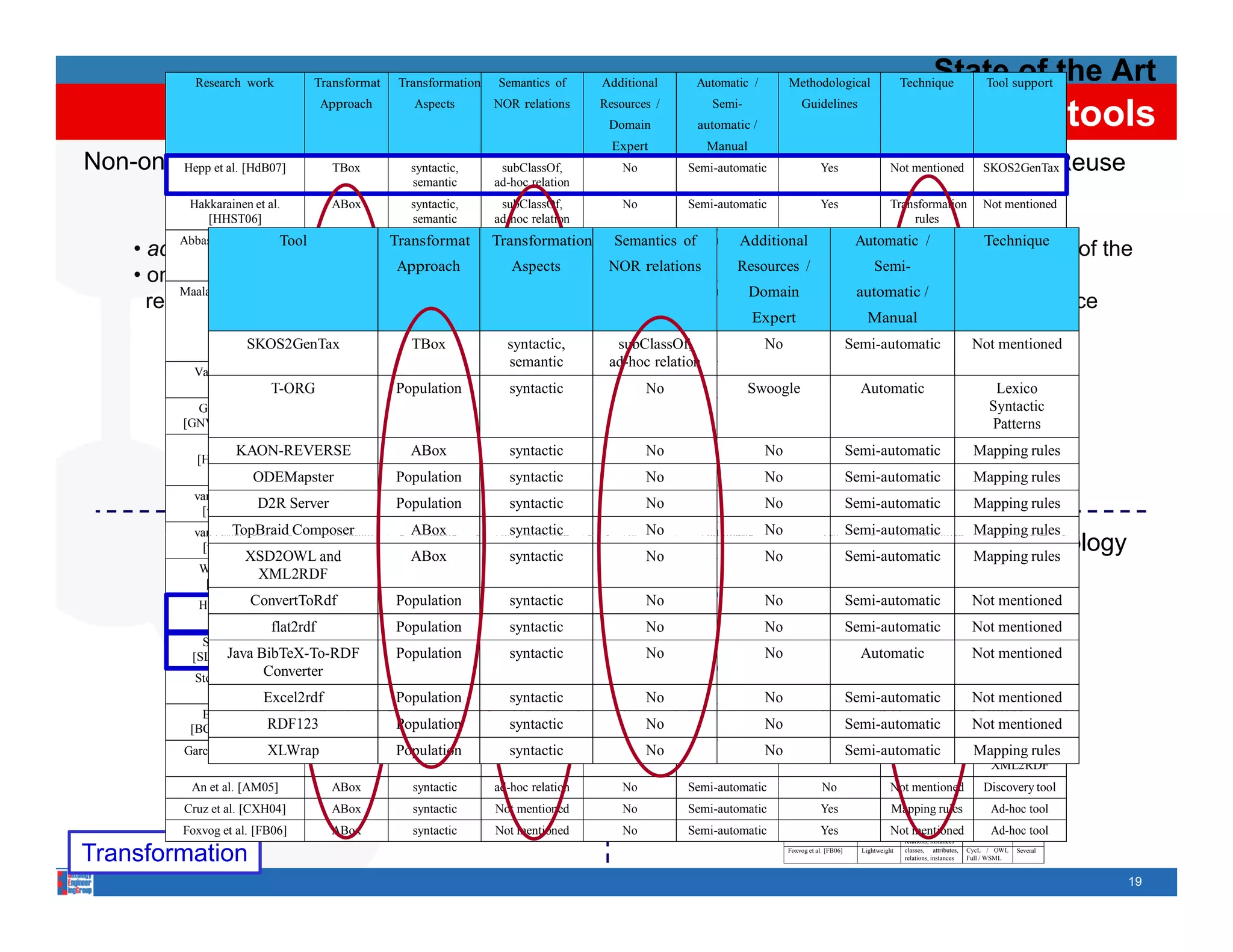 Research work         Transformat      Transformation    Semantics of       Additional      Automatic /         Methodological                              Technique    State support the Art
                                                                                                                                                                                           Tool of
                                         Approach        Aspects       NOR relations       Resources /
                                                                                            Domain
                                                                                                               Semi-
                                                                                                            automatic /   18 methods & 13 tools
                                                                                                                                    Guidelines


                                                                                             Expert           Manual
Non-ontological resource
        Hepp et al. [HdB07] TBox                        syntactic,      subClassOf,            No         Semi-automatic                   Yes                       Not mentioned                          SKOS2GenTax          Reuse
                                                        semantic       ad-hoc relation
              Hakkarainen et al.           ABox         syntactic,      subClassOf,            No         Semi-automatic                   Yes                       Transformation                         Not mentioned
                 [HHST06]                               semantic       ad-hoc relation                                                                                   rules
                             Tool            Transformat               Transformation        Semantics    of Automatic
                                                                                                       • no detailed guidelines for the Technique of the
                                                                                                                   Additional Yes
                                                                                                                             Automatic /
            Abbasi et al. [ASC07]        Population      syntactic         No               Swoogle                                                                           Lexico                             T-ORG
      • ad-hoc solutions                                                                    Google                                 Syntactic   selection
                                              Approach                    Aspects           NOR relations     Resources /      Semi-
      • only focus on the resource type or                                                                resource                  Patterns
           Maala et al. [MDA07]
                        [     ]   Population
                                    p           syntactic
                                                 y                           No            WordNet, ,            Domain Yes automatic /
                                                                                                         Automatic               Not mentioned Not mentioned
        resource i l  implementationt ti                                                  Geographical • d not consider th resource provenance
                                                                                                          do t            id the
                                                                                                                  Expert      Manual
                                                                                           locations,
                                                                                          Ontology of     information
                         SKOS2GenTax                    TBox              syntactic,          subClassOf,
                                                                                             things                       No                          Semi-automatic                                   Not mentioned
                                                                          semantic          ad-hoc relation
               Van Assem et                ABox          syntactic           No                No         Semi-automatic                   Yes                       Not mentioned                             Swi-Prolog
                 al. [vAGS06]
                            T-ORG                     Population          syntactic                 No                  Swoogle                             Automatic                                           Lexico
               Gangemi et al.              TBox         syntactic,     ad-hoc relations     DOLCE         Semi-automatic                   Yes                                NLP                            Syntactic
                                                                                                                                                                                                            Not mentioned
             [GNV03, GGMO03]                            semantic                                                                                                           Techniques                          Patterns
                 Hahn et al.   TBox                     syntactic,      subClassOf,            No         Semi-automatic                   Yes                 Ontology
                     KAON-REVERSE                       ABox             syntactic                  No                    No                          Semi-automatic                                    Mapping tool
                                                                                                                                                                                                          Ad-hoc
                                                                                                                                                                                                                 rules
               [Hah03, HS03]                             semantic      partOf, ad-hoc                                                                          Design
                          ODEMapster                  Population           relation
                                                                         syntactic                  No                    No                                   Patterns
                                                                                                                                                      Semi-automatic                                    Mapping rules
               van Assem et al.      TBox               syntactic,      subClassOf,            No         Semi-automatic                   Yes                       Not mentioned                             Ad-hoc tool
                [vAMSW04]
                          D2R Server                  Population
                                                        semantic
                                                                          syntactic
                                                                       ad-hoc relation
                                                                                                    No                    No                          Semi-automatic                                    Mapping rules
               van Assemp al. Composer
                      TopBraid
                         et      p
                                 Population             ABox
                                                        syntactic      Not y
                                                                         syntactic
                                                                           mentioned           No   No        Automatic   No               Yes        Semi-automatic
                                                                                                                                                            Not mentioned Mapping rules
                                                                                                                                                                            pp g
                                                                                                                                                                            Swi Prolog
                                                                                                                                                                            Swi-Prolog
                [vAMMS06]
                        XSD2OWL and                     ABox              syntactic                 No                    No                          Semi-automatic                                    Mapping rules
                                                                                                                                                                                                                          Ontology
                                                                                                                                                                                                                          O t l
                Wielinga et XML2RDF TBox
                            al.                         syntactic,       subClassOf       Not mentioned   Semi-automatic                   Yes                       Not mentioned
                                                                                                                                                            Lightweight/    Components                         Ad-hoc tool
                                                                                                                                                                                                      Implementation   Single/
                                                                                                                               Research Work                Heavyweight                               language         Several
                 [WSWS01]                               semantic                                                               Hepp et al. [HdB07]          Lightweight     classes, relations        RDF(S) / OWL     Single
                                                                                                                                                                                                      DLP
                         ConvertToRdf
                Hyvonen et al.
                   ¨                TBox              Population
                                                        syntactic,        syntactic
                                                                         subClassOf,            No
                                                                                            DOLCE         Semi-automaticNo     Hakkarainen
                                                                                                                                           Yes    et  Semi-automatic
                                                                                                                                                      al.
                                                                                                                                                                  Not mentioned Not mentioned
                                                                                                                                                        Lightweight classes, attributes,
                                                                                                                                                                                         Ad-hoc tool
                                                                                                                                                                                             Single   OWL DL
                                                                                                                               [HHST06]                                     relations
                 [HVTS08]                                semantic          partOf                                              Abbasi et al. [ASC07]        Lightweight     instances                 Not mentioned    Several
                              flat2rdf                Population          syntactic                 No                    No   Maala et al. [MDA07]   Semi-automatic
                                                                                                                                                        Lightweight instances                          Not mentioned
                                                                                                                                                                                                      RDF    Single
                                                                                                                               Van Assem et al.
                Soergel et al.    TBox                  syntactic,      subClassOf,            No              Manual          [vAGS06]    Yes                       Not mentioned RDF(S) / OWL Single
                                                                                                                                                            Lightweightclasses, attributes,
                                                                                                                                                                       relations, instances Full Not mentioned
              [SLL+Java BibTeX-To-RDF
                    04, BibTeX To RDF
                    04 LS06]                          Population
                                                        semantic       ad syntactic
                                                                       ad-hoc relation
                                                                          hoc                       No                    No   Gangemi et al [GNV03
                                                                                                                               GGMO03]
                                                                                                                                            al. [GNV03,     Automatic
                                                                                                                                                            Lightweight classes,
                                                                                                                                                                        classes
                                                                                                                                                                            relations
                                                                                                                                                                                        attributes,
                                                                                                                                                                                        attributes     Not mentioned
                                                                                                                                                                                                      DAML+OIL
                                                                                                                                                                                                             Single

                             Converter
               Stojanovic et al.     Population          syntactic     ad-hoc relation         No         Semi-automatic
                                                                                                                               Hahn et al.
                                                                                                                               HS03]       Yes
                                                                                                                                                  [Hah03,   Heavyweight     classes, relations
                                                                                                                                                                      Mapping rules
                                                                                                                                                                                                      LOOM / ALC
                                                                                                                                                                                                           KAON-
                                                                                                                                                                                                                       Single

                                                                                                                               van Assem et al.             Lightweight     classes, attributes,      RDF(S) / OWL
                                                                                                                                                                                                             Single
                  [SSV02]   Excel2rdf                 Population          syntactic                 No                    No   [vAMSW04]              Semi-automatic        relations                  NotREVERSE
                                                                                                                                                                                                      Full mentioned
                                                                                                                               van Assem et al.         Lightweight         instances                 SKOS RDF         Single
                Barrasa et al.        Population         syntactic      subClassOf,            No         Semi-automatic       [vAMMS06]   Yes                        Mapping rules                         ODEMapster
              [BCGP04, Bar07]  RDF123                 Population          syntactic
                                                                       ad-hoc relation              No                    No   Wielinga
                                                                                                                               [WSWS01]
                                                                                                                                               et
                                                                                                                                                      Semi-automatic
                                                                                                                                                      al.   Lightweight     classes, attributes,
                                                                                                                                                                            relations
                                                                                                                                                                                                       Not mentioned
                                                                                                                                                                                                      RDF(S) Single

                                                                                                                               Hyvonen
                                                                                                                                   ¨           et     al.   Heavyweight     classes, attributes,      RDF(S)           Single
                 ı            XLWrap
             Garc´a et al. [GC05]          ABox       Population
                                                        syntactic         syntactic
                                                                       ad-hoc relation         No   No    Semi-automaticNo     [HVTS08]
                                                                                                                                           Yes        Semi-automaticrules OWL DLXSD2OWL
                                                                                                                               Soergel et al. [SLL + 04,
                                                                                                                                                                 Mapping
                                                                                                                                                        Heavyweight
                                                                                                                                                                           Mapping rules
                                                                                                                                                                            relations
                                                                                                                                                                            classes, attributes,
                                                                                                                                                                                   Single
                                                                                                                               LS06]                                        relations                          XML2RDF
              An et al. [AM05]             ABox          syntactic     ad-hoc relation         No         Semi-automatic
                                                                                                                               Stojanovic
                                                                                                                               [SSV02]
                                                                                                                                            No
                                                                                                                                                et

                                                                                                                               Barrasa et al. [BCGP04,
                                                                                                                                                      al.   Lightweight     instances

                                                                                                                                                                     Not mentioned RDF Discovery tool
                                                                                                                                                            Lightweightinstances             Single
                                                                                                                                                                                                      F Logic
                                                                                                                                                                                                      F-Logic / RDF    Single


                                                                                                                               Bar07]
             Cruz et al. [CXH04]           ABox          syntactic     Not mentioned           No         Semi-automatic                   Yes
                                                                                                                               Garc´a et al. [GC05]
                                                                                                                                    ı                                 Mapping rules OWL Full/ RDF Single
                                                                                                                                                            Lightweightclasses, attributes,
                                                                                                                                                                       relations, instances
                                                                                                                                                                                            Ad-hoc tool
                                                                                                                               An et al. [AM05]             Lightweight     instances                 RDF              Single
             Foxvog et al. [FB06]          ABox          syntactic     Not mentioned           No         Semi-automatic                   Yes
                                                                                                                               Cruz et al. [CXH04]                   Not mentioned RDF(S) Ad-hoc tool
                                                                                                                                                            Lightweightclasses, attributes,   Single


Transformation
                                                                                                                                                                            relations, instances

                                                                                                                               Foxvog et al. [FB06]         Lightweight     classes, attributes,
                                                                                                                                                                            relations, instances
                                                                                                                                                                                                      CycL / OWL
                                                                                                                                                                                                      Full / WSML
                                                                                                                                                                                                                       Several

                                                                                                                            

                                                                                                                                                                                                                                         19
 