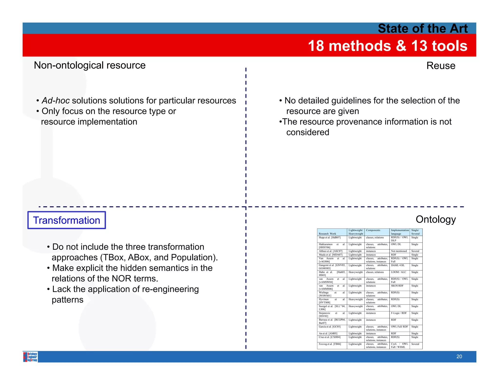 State of the Art
                                                               18 methods & 13 tools
Non-ontological resource                                                                                                                                              Reuse


• Ad-hoc solutions solutions for particular resources   • No detailed guidelines for the selection of the
• Only focus on the resource type or                      resource are given
  resource i l
           implementation
                     t ti                               •The resource provenance i f
                                                         Th                         information is not
                                                                                            ti i       t
                                                          considered




Transformation
T    f     i                                                                                                                                                   Ontology
                                                                                                                                                               O t l
                                                                                                  Lightweight/   Components                Implementation   Single/
                                                                     Research Work                Heavyweight                              language         Several
                                                                     Hepp et al. [HdB07]          Lightweight    classes, relations        RDF(S) / OWL     Single
                                                                                                                                           DLP


  • Do not include the three transformation
                                                                     Hakkarainen        et  al.   Lightweight    classes, attributes,      OWL DL           Single
                                                                     [HHST06]                                    relations
                                                                     Abbasi et al. [ASC07]        Lightweight    instances                 Not mentioned    Several


    approaches (TBox, ABox, and Population).
                                                                     Maala et al. [MDA07]         Lightweight    instances                 RDF              Single
                                                                     Van Assem et al.             Lightweight    classes, attributes,      RDF(S) / OWL     Single
                                                                     [vAGS06]                                    relations, instances      Full


  • M k explicit the hidden semantics i th
    Make       li it th hidd        ti in the
                                                                     Gangemi et al [GNV03
                                                                                  al. [GNV03,     Lightweight    classes, attributes
                                                                                                                 classes     attributes,   DAML+OIL         Single
                                                                     GGMO03]                                     relations
                                                                     Hahn et al.        [Hah03,   Heavyweight    classes, relations        LOOM / ALC       Single


    relations of the NOR terms.
                                                                     HS03]
                                                                     van Assem et al.             Lightweight    classes, attributes,      RDF(S) / OWL     Single
                                                                     [vAMSW04]                                   relations                 Full


  • Lack the application of re-engineering
                                                                     van Assem et al.             Lightweight    instances                 SKOS RDF         Single
                                                                     [vAMMS06]
                                                                     Wielinga        et     al.   Lightweight    classes, attributes,      RDF(S)           Single


    patterns
                                                                     [WSWS01]                                    relations
                                                                     Hyvonen
                                                                         ¨           et     al.   Heavyweight    classes, attributes,      RDF(S)           Single
                                                                     [HVTS08]                                    relations
                                                                     Soergel et al. [SLL + 04,    Heavyweight    classes, attributes,      OWL DL           Single
                                                                     LS06]                                       relations
                                                                     Stojanovic       et    al.   Lightweight    instances                 F Logic
                                                                                                                                           F-Logic / RDF    Single
                                                                     [SSV02]
                                                                     Barrasa et al. [BCGP04,      Lightweight    instances                 RDF              Single
                                                                     Bar07]
                                                                     Garc´a et al. [GC05]
                                                                          ı                       Lightweight    classes, attributes,      OWL Full/ RDF    Single
                                                                                                                 relations, instances
                                                                     An et al. [AM05]             Lightweight    instances                 RDF              Single
                                                                     Cruz et al. [CXH04]          Lightweight    classes, attributes,      RDF(S)           Single
                                                                                                                 relations, instances
                                                                     Foxvog et al. [FB06]         Lightweight    classes, attributes,      CycL / OWL       Several
                                                                                                                 relations, instances      Full / WSML
                                                                  

                                                                                                                                                                              20
 